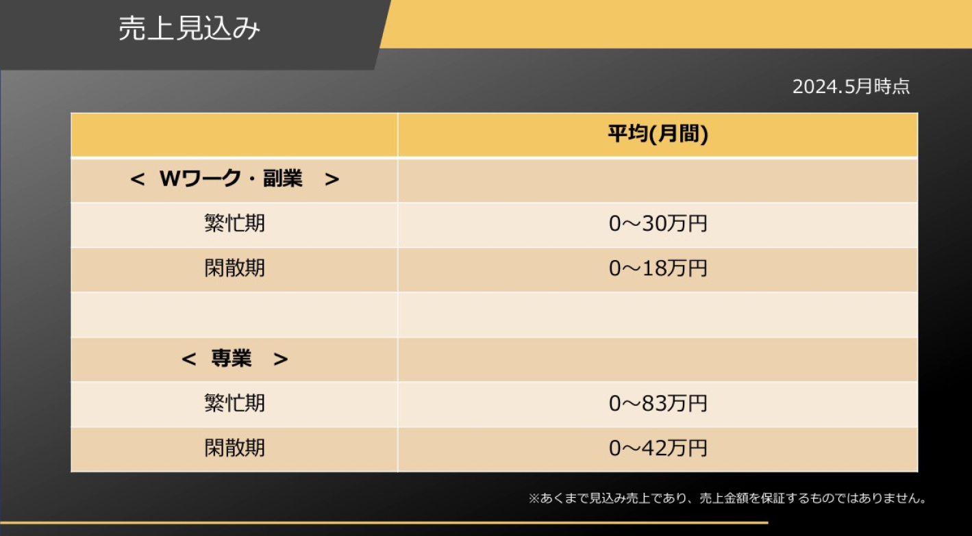 毎月15万円からでも開業可！1日2件で月収70万円／年収1000万円以上の実績多