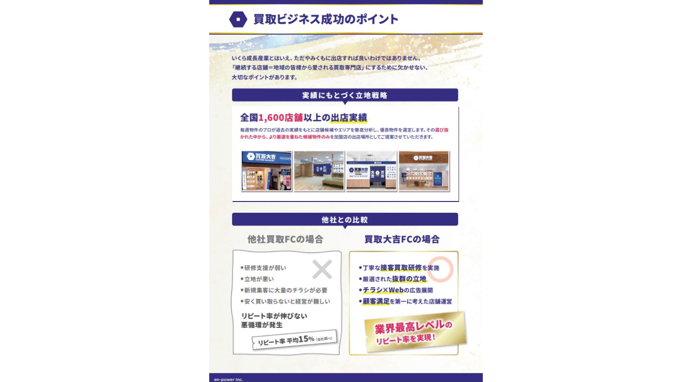 加盟店様の年間店舗継続率97.9％※の「大吉」で独立開業