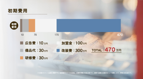 ブームが過ぎた後も人気＆コロナ禍でも参入しやすい「コッペパン専門店」で高収入！