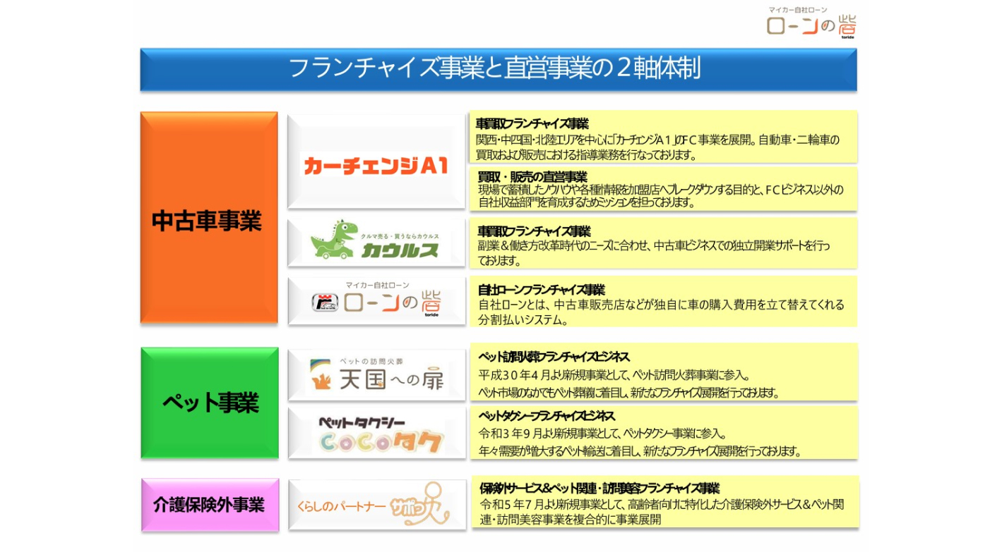 時流に合った高需要ビジネス！マイカー自社ローン専門『ローンの砦』の特徴