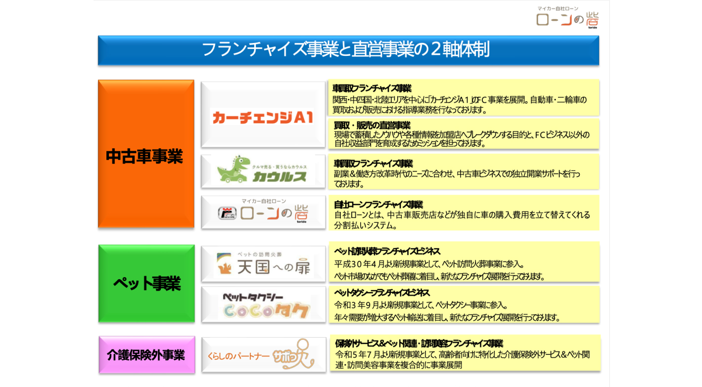 時流に合った高需要ビジネス！マイカー自社ローン専門『ローンの砦』の特徴