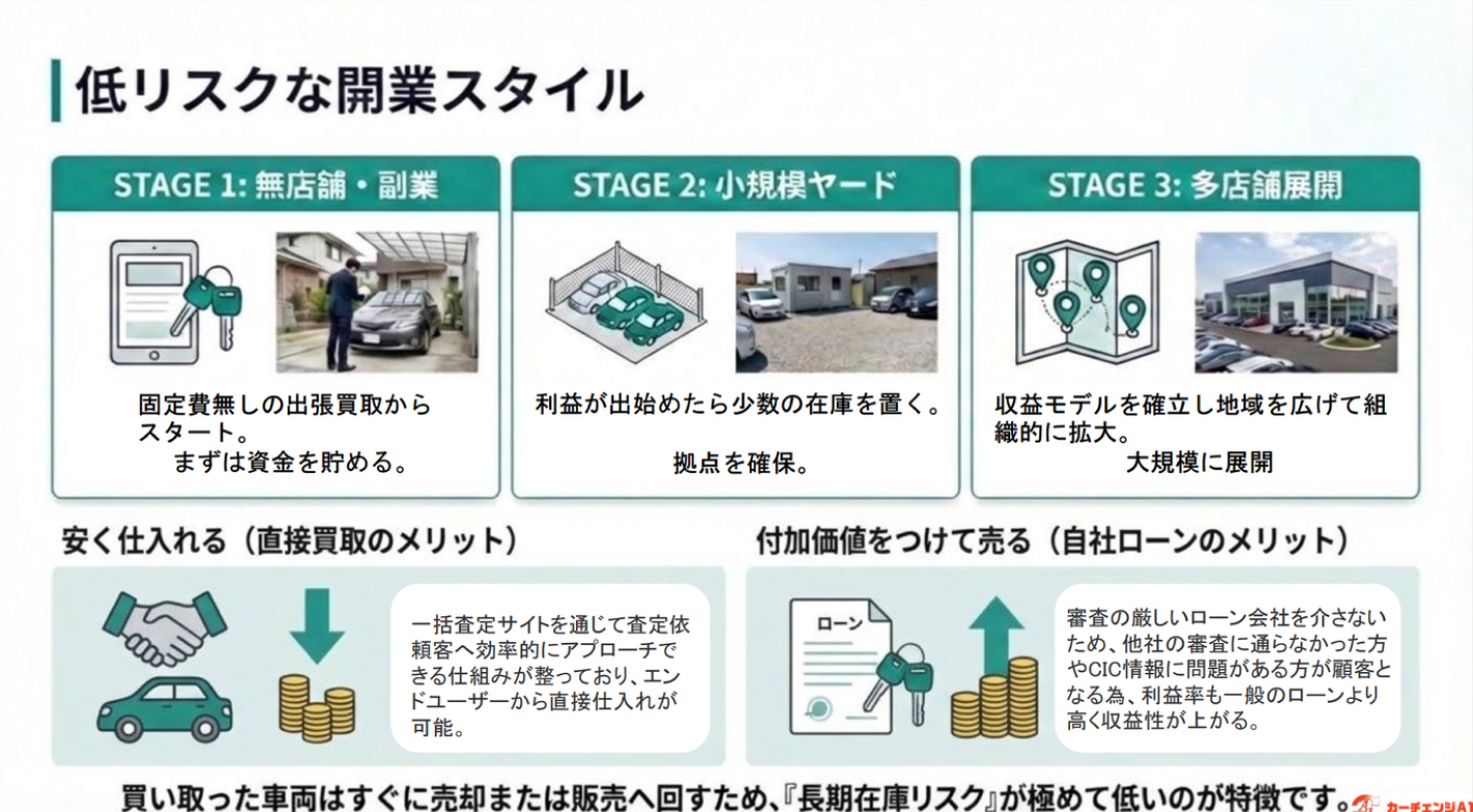 時流に合った高需要ビジネス！マイカー自社ローン専門『ローンの砦』の特徴