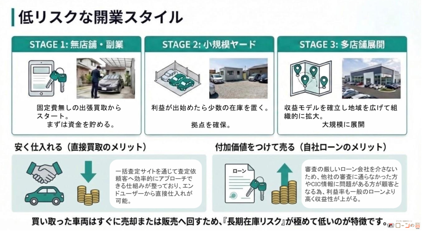 時流に合った高需要ビジネス！マイカー自社ローン専門『ローンの砦』の特徴