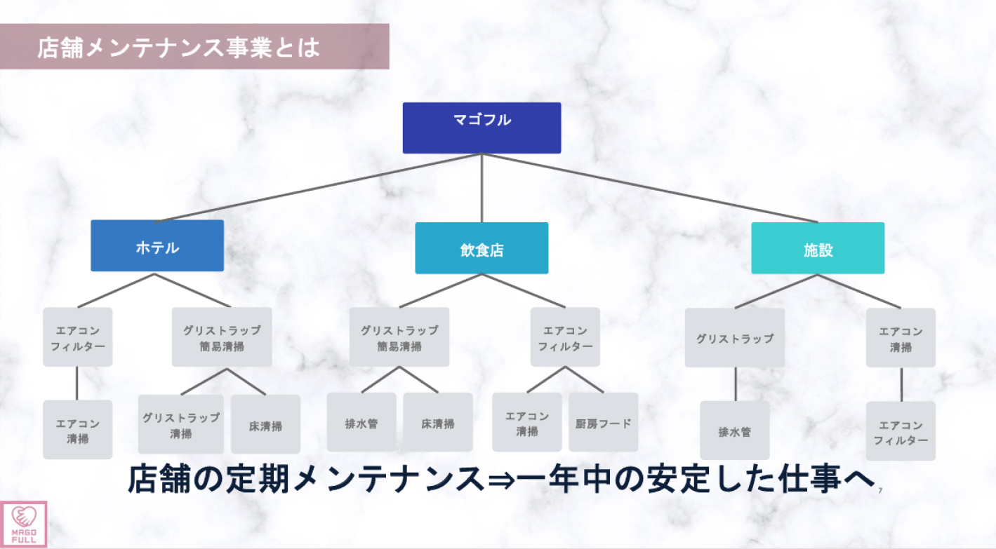 本部紹介×定期契約。安定経営を目指すなら店舗の定期メンテ！月商300万超え！