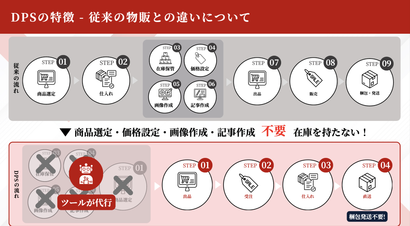 未経験で月商100万円超えも！無在庫で効率化する次世代物販ビジネス