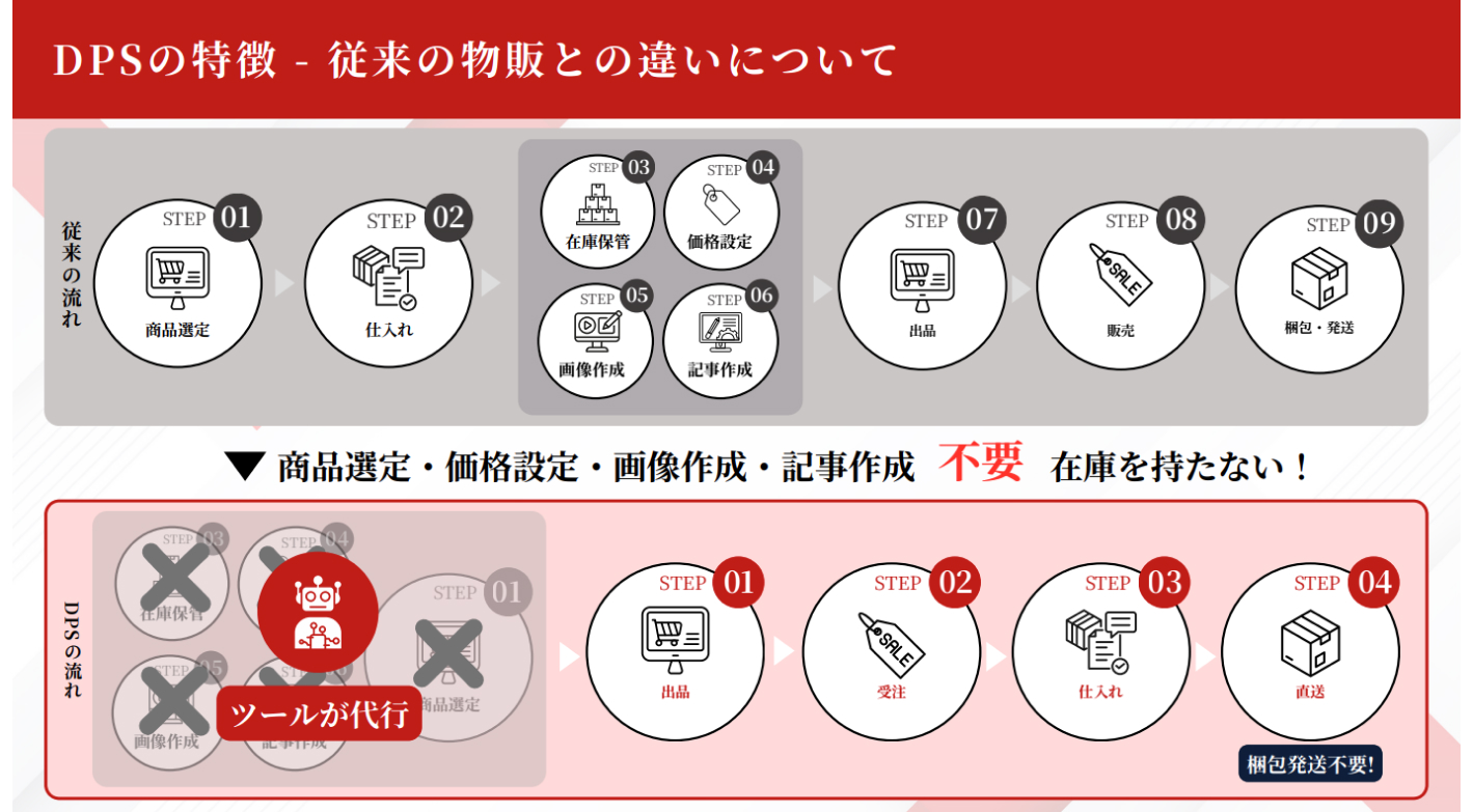 未経験で月商100万円超えも！無在庫で効率化する次世代物販ビジネス