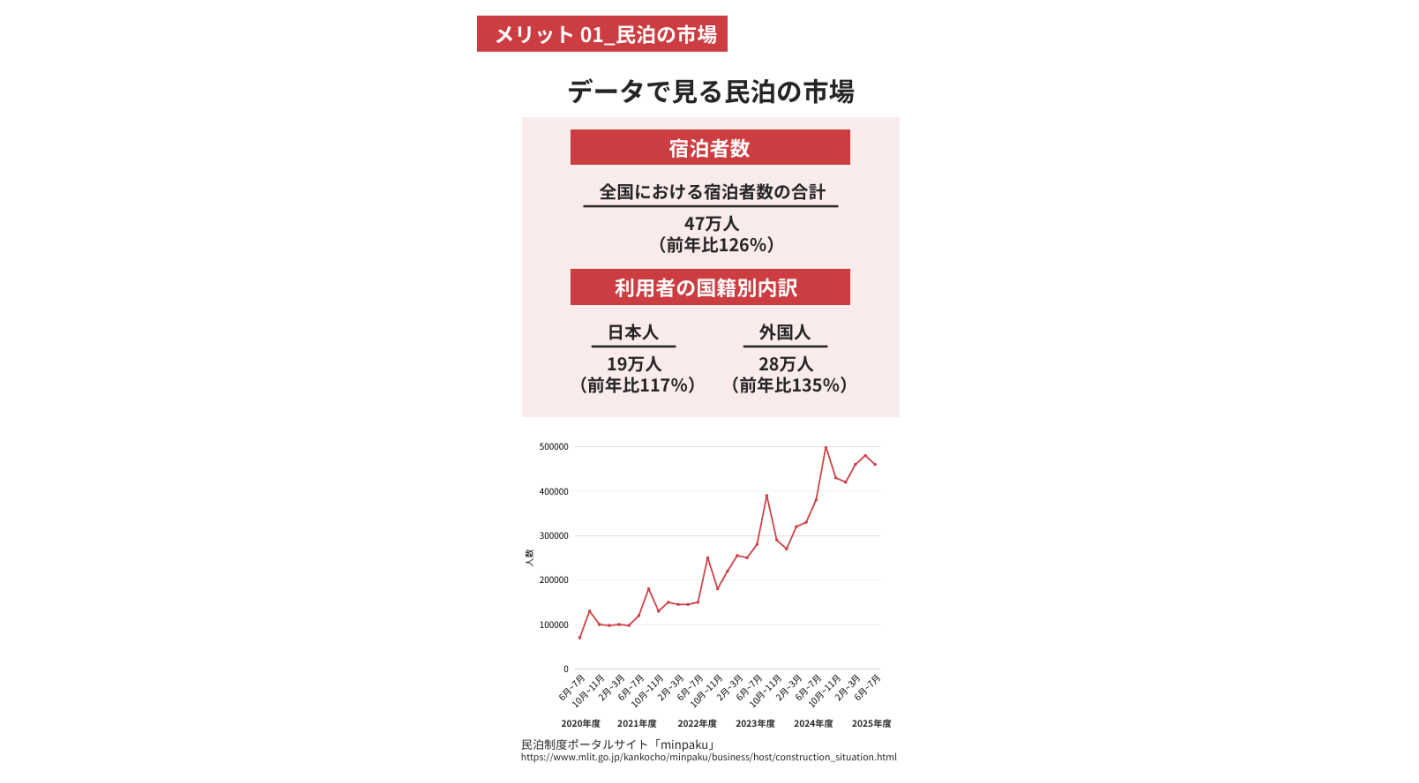 【インバウンド需要が急拡大】今始めるなら、民泊ビジネス一択。