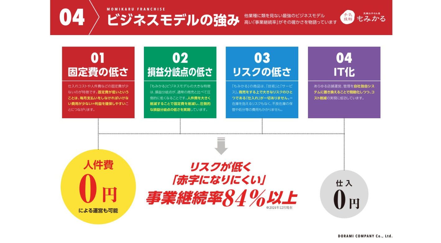起業・副業するなら迷わず『もみかる』！短期黒字化で日常にゆとりを！