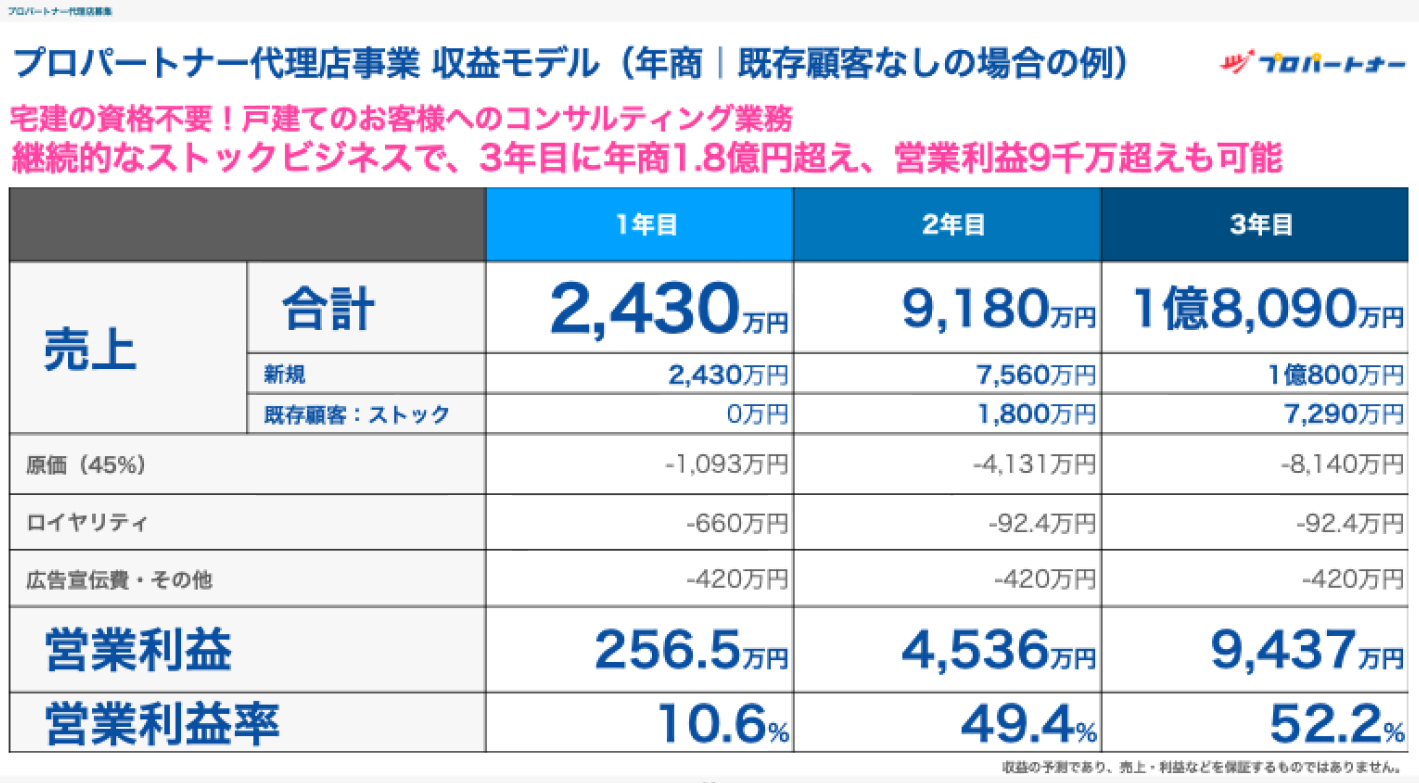 【年間2億円超え】競合少なめ＆ストック型ビジネスモデルの戸建てメンテナンス事業