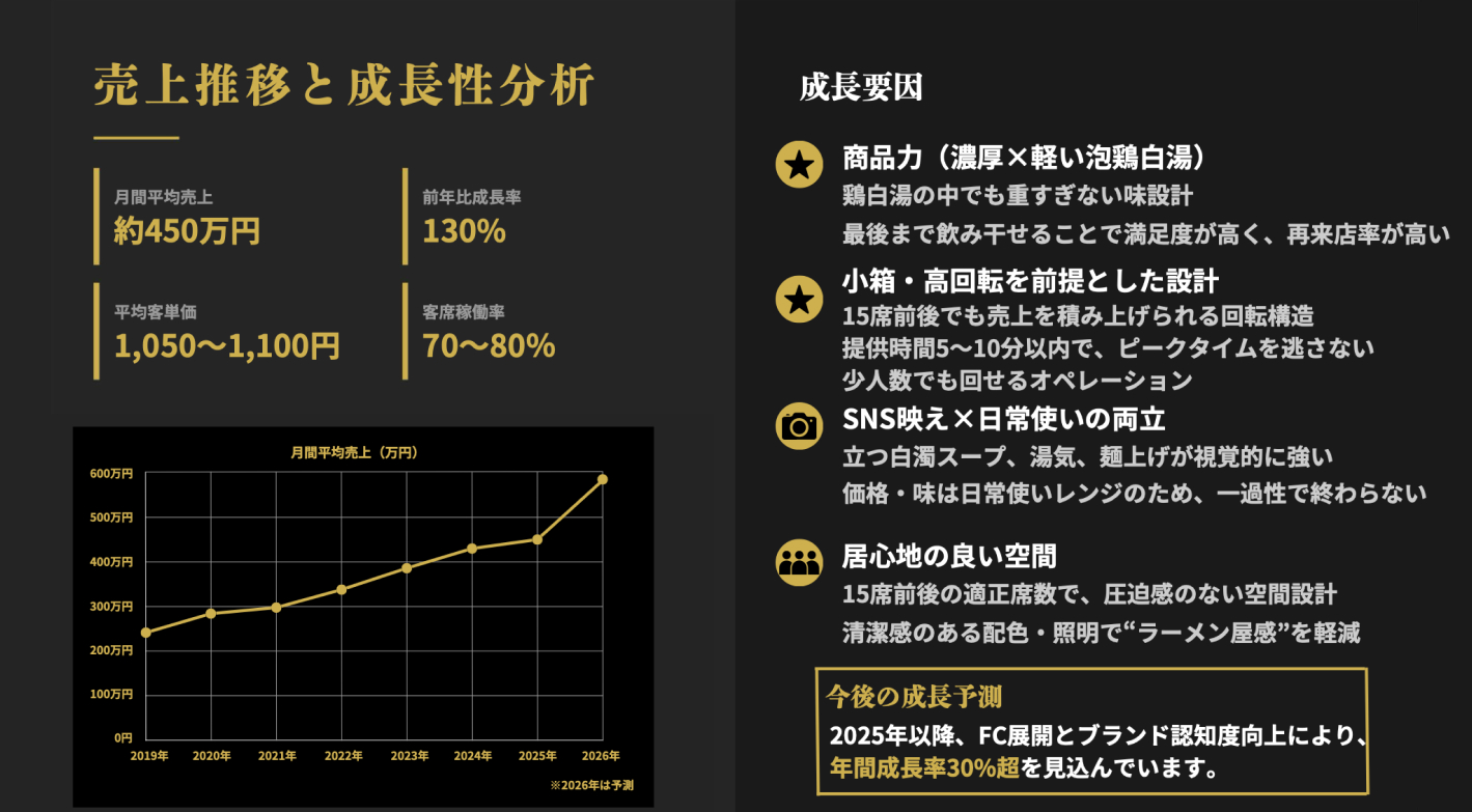 4種類のラーメン×18席の小箱戦略！月利150万円を叩き出す高収益FC