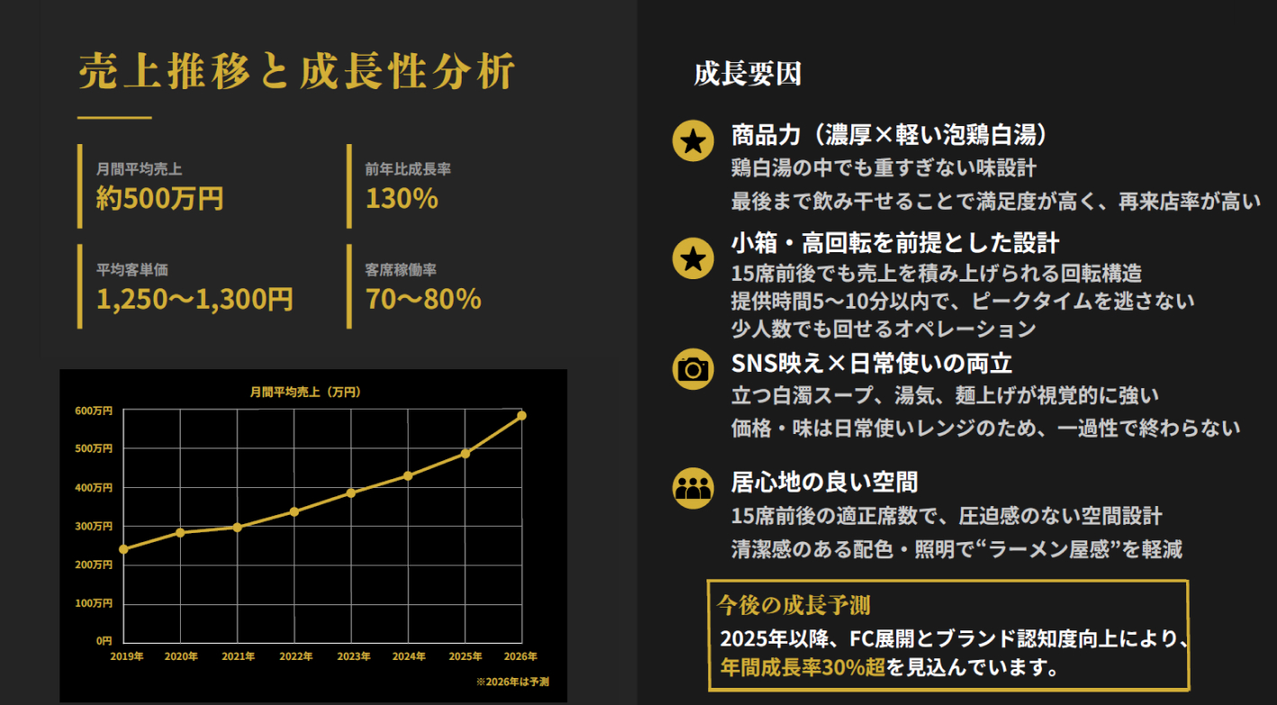4種類のラーメン×18席の小箱戦略！月利150万円を叩き出す高収益FC
