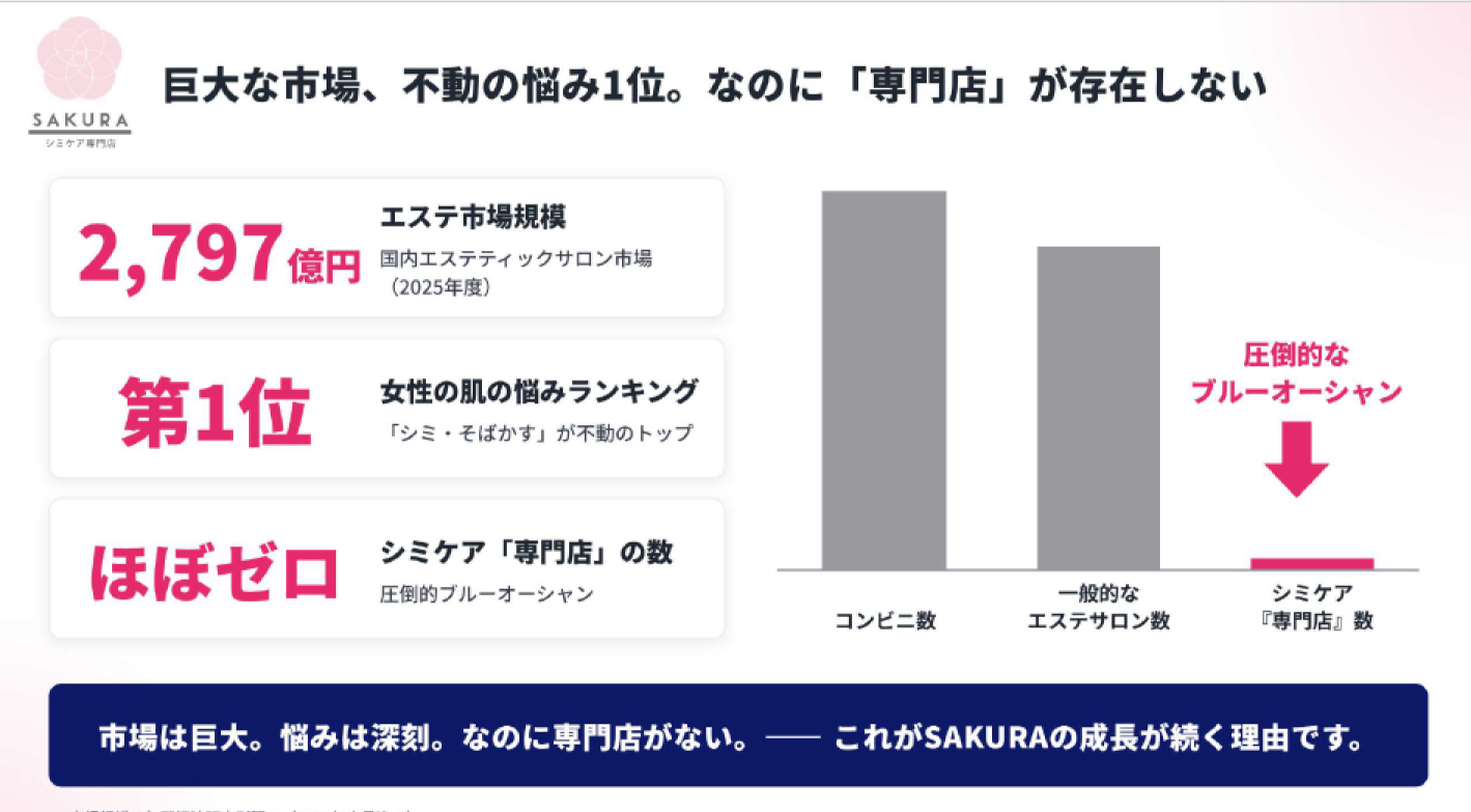 医療もエステも合わない女性の第3の選択肢。専門店ほぼゼロの市場へ未経験から参入！