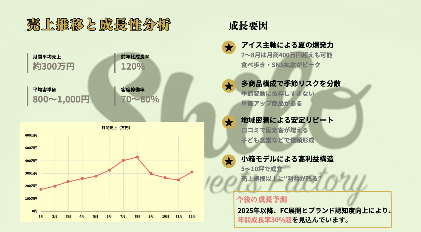 日常にワクワクを届ける！唯一無二の複合スイーツFCモデル