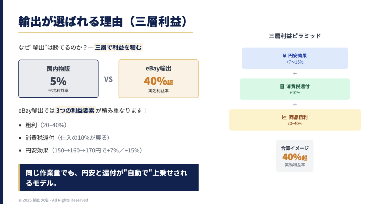 在庫リスクゼロ×利益率40%超！未経験から始める輸出フランチャイズ『輸出大名』
