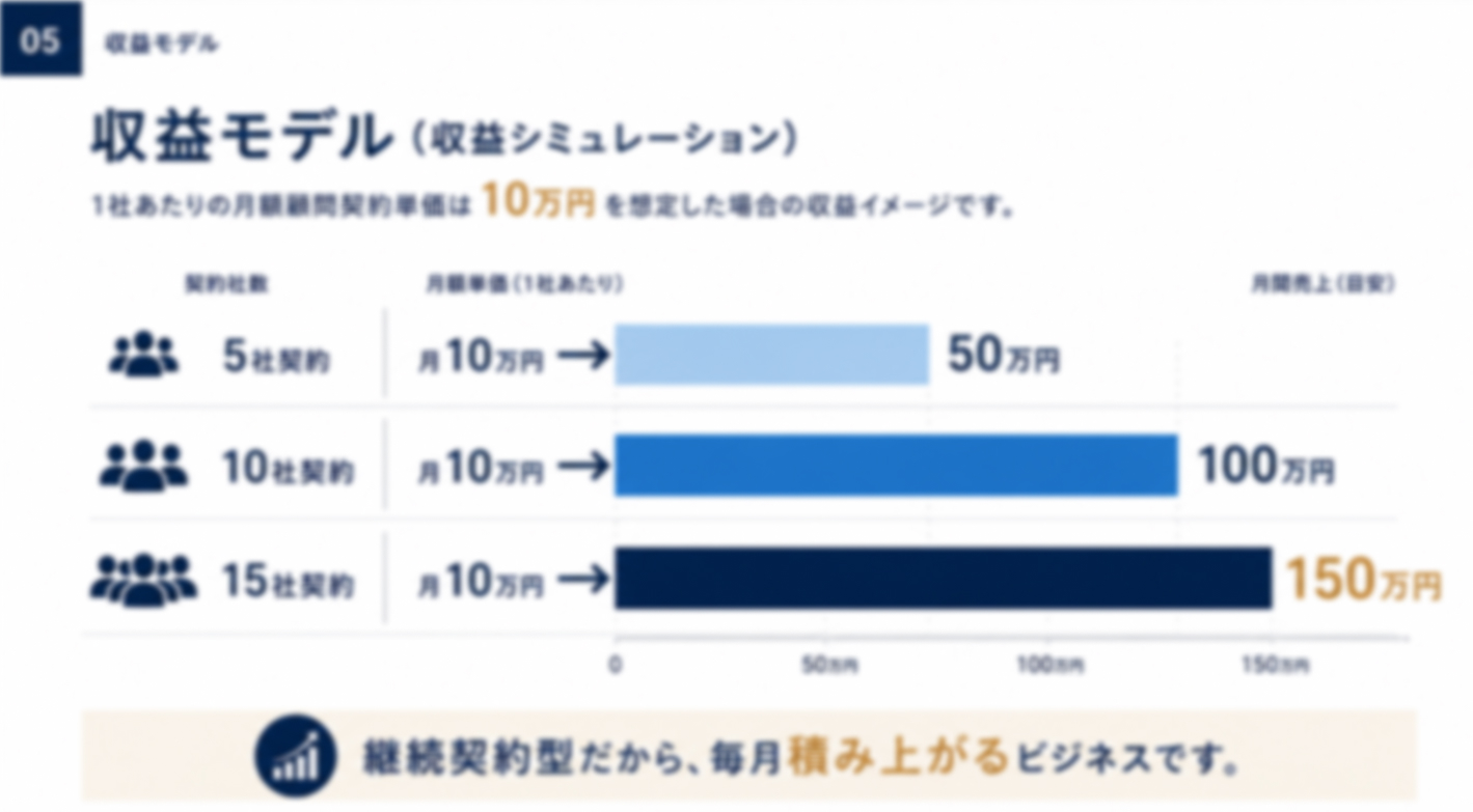 既存事業に新たな収益の柱を！広告未経験からストック型で月収150万円を目指す 