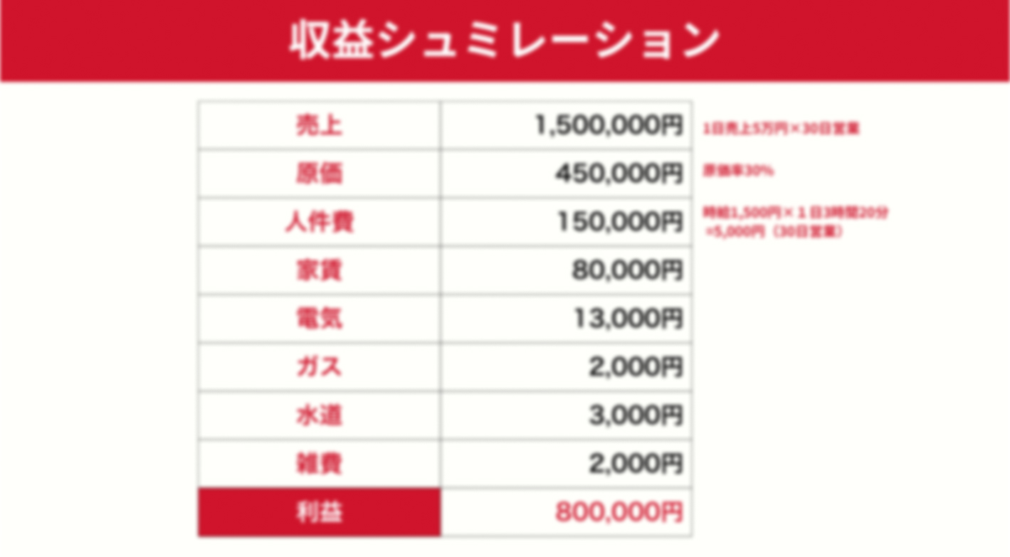 運営業務を本部に丸投げ！完全代行型フランチャイズで飲食店のオーナーに
