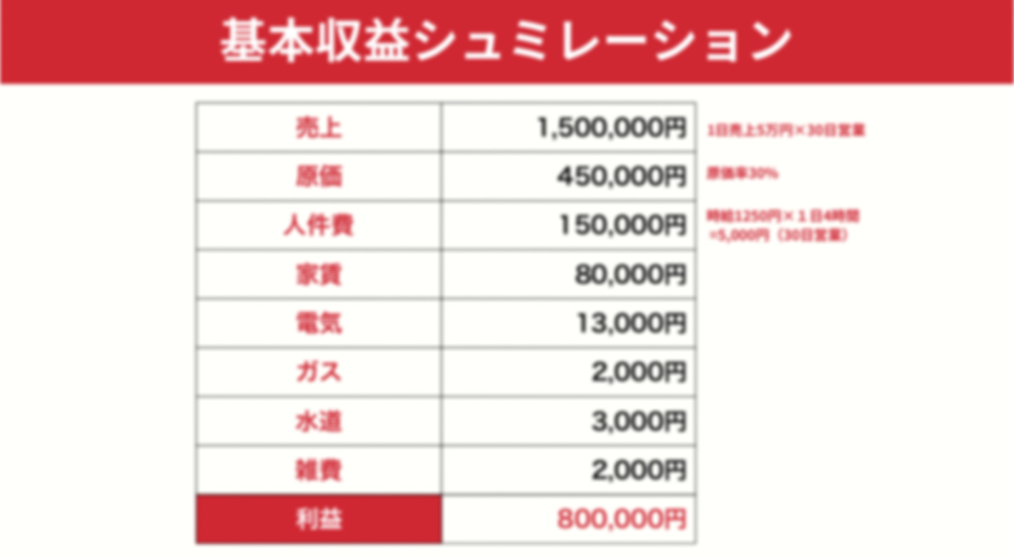 【運営は完全代行】飲食店経営で毎月40万円！期待利回り120%