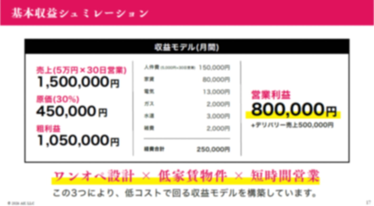 【運営は完全代行】飲食店経営で毎月40万円！期待利回り120%