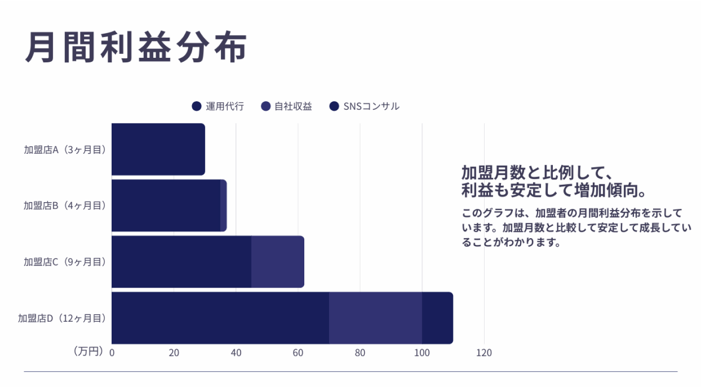今がチャンス！急成長中の『SNS運用代行』で、未経験から収益化できる新市場へ