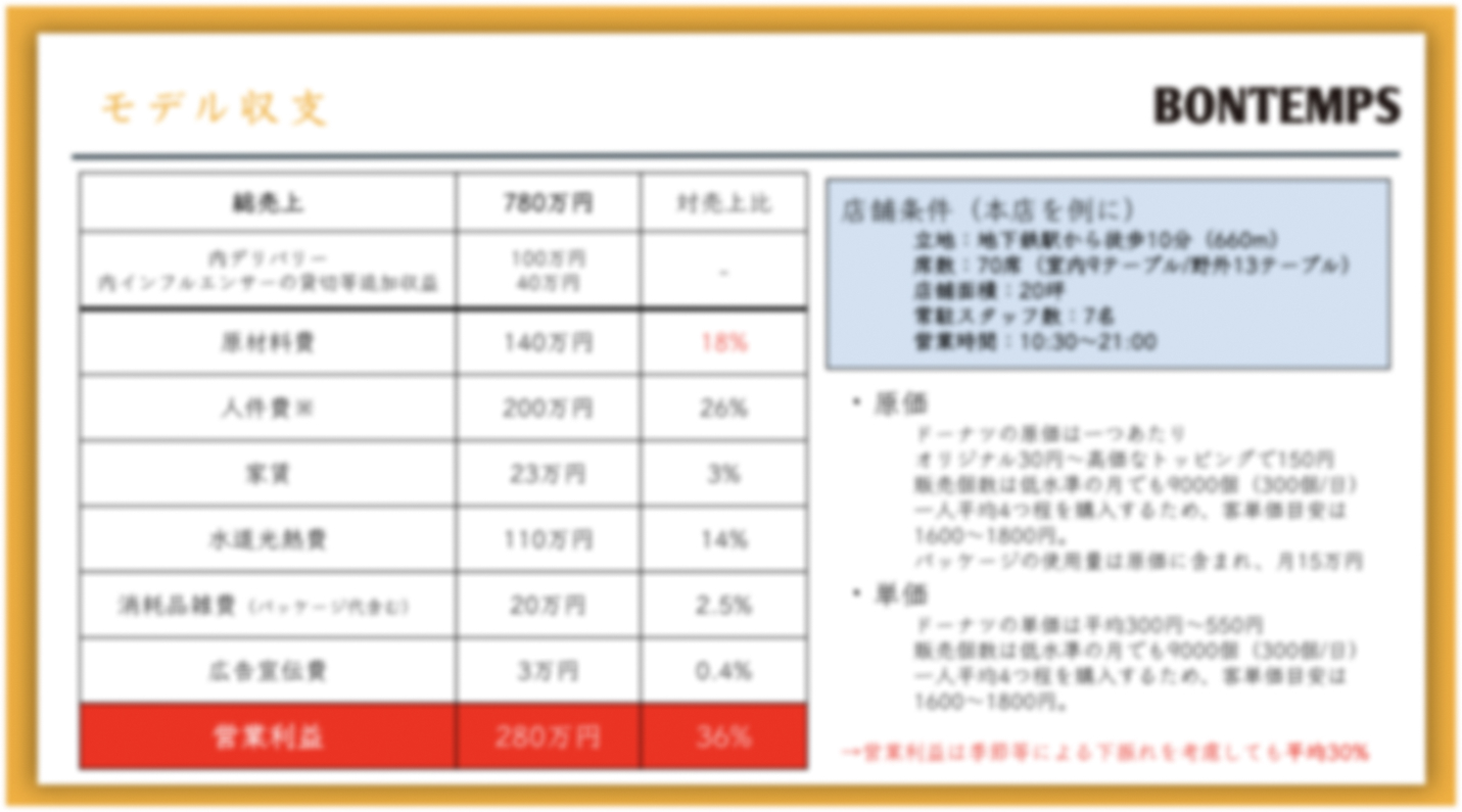 韓国カフェ業界で抜群な集客力の『BONTEMPS』で月商1,800万円超えを実現