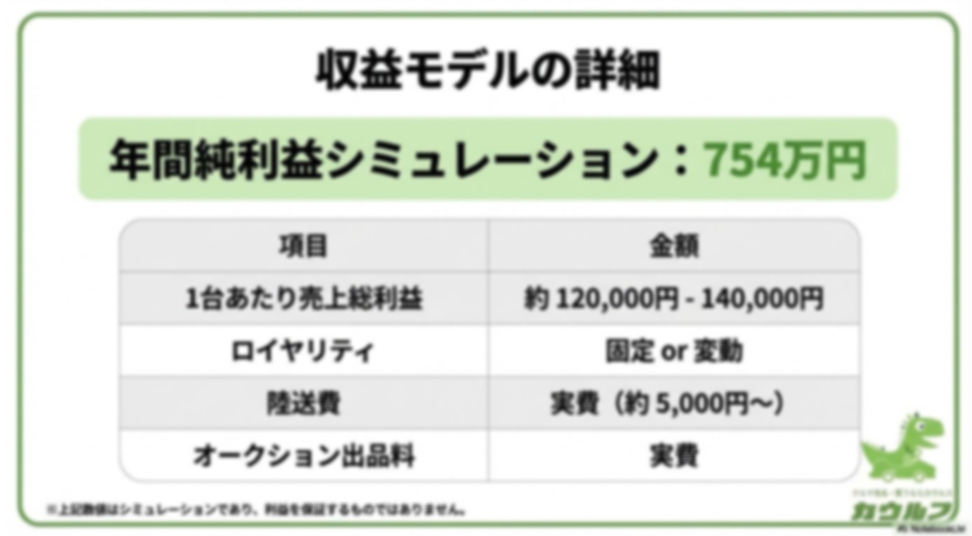 会費、ロイヤリティ0円！無店舗・無在庫で低リスク開業できる中古車買取FC