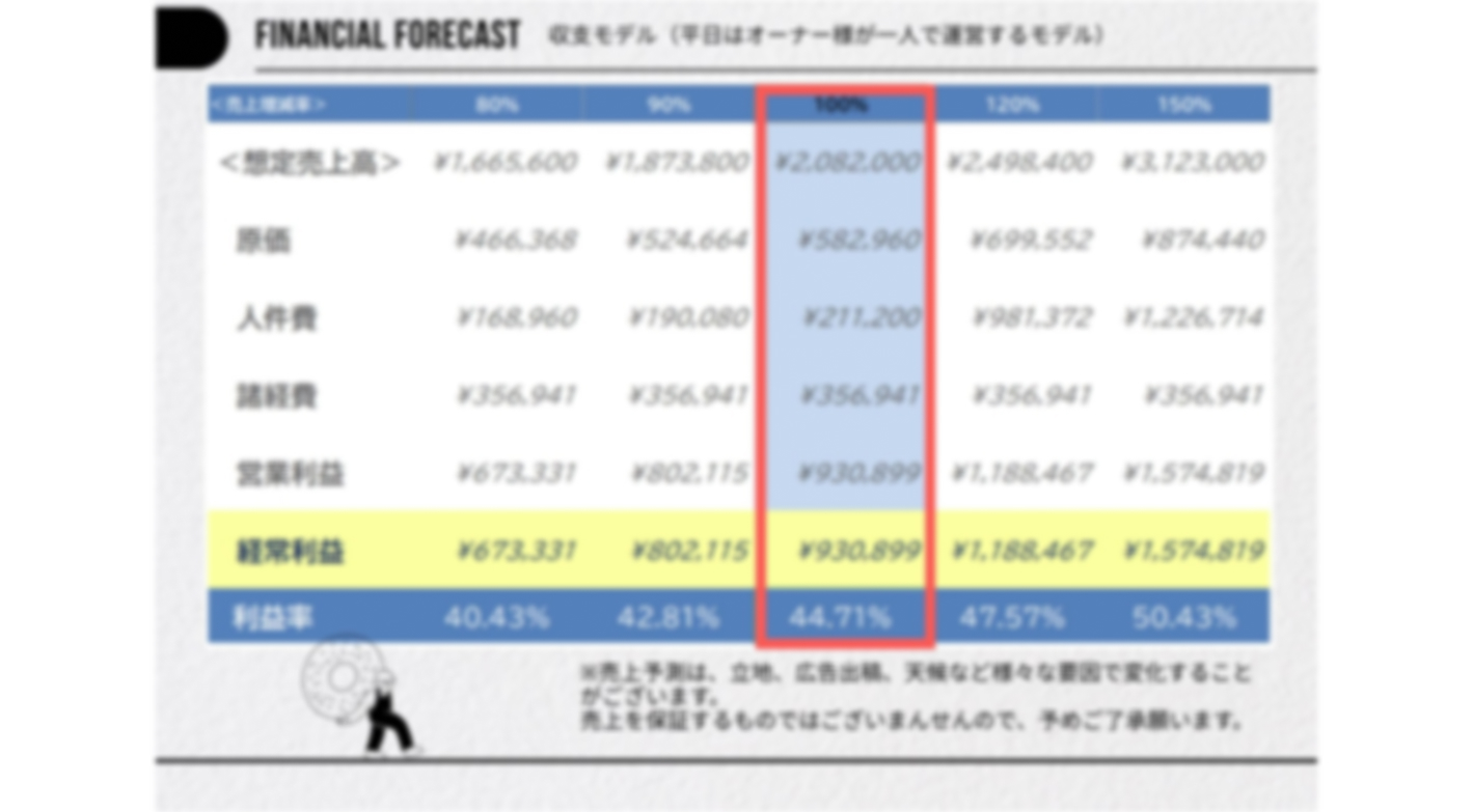 【限定5組】加盟金半額！SNS映え抜群のドーナツ専門店で初年度から高収益