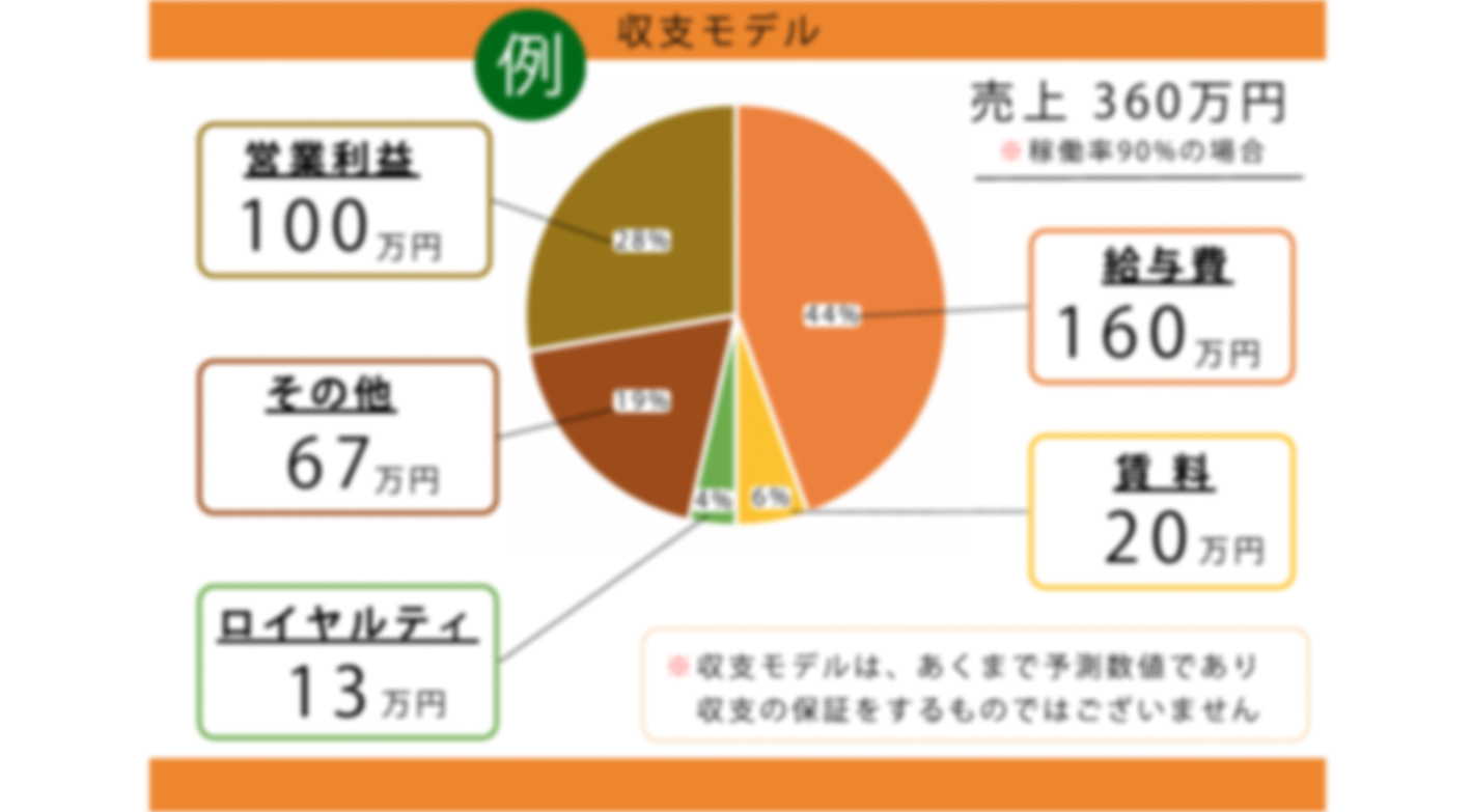 月間利益100万円も可能なデイサービス業で開業！外国籍オーナーも活躍中！