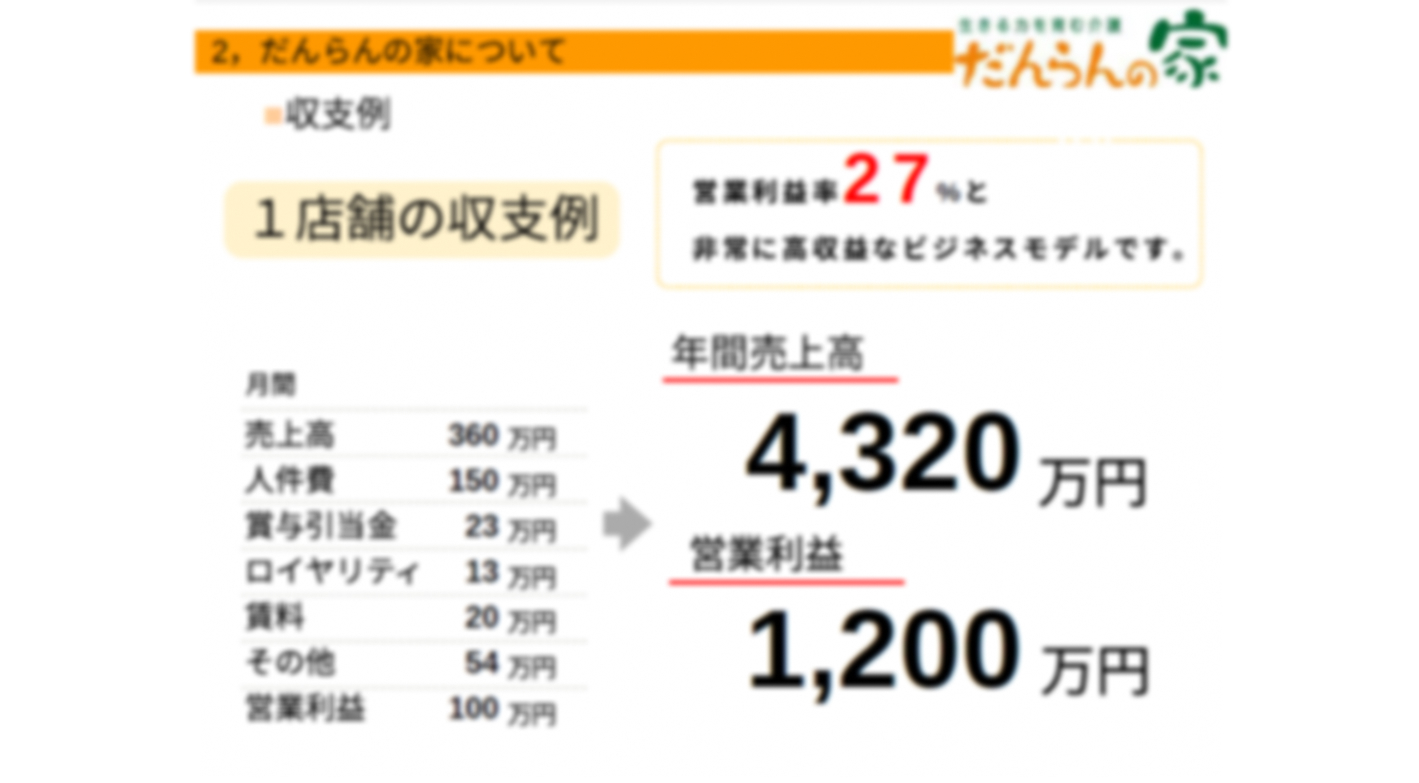 月商360万円・粗利率95.8%！全国300店限定、約200店展開中残りわずか！