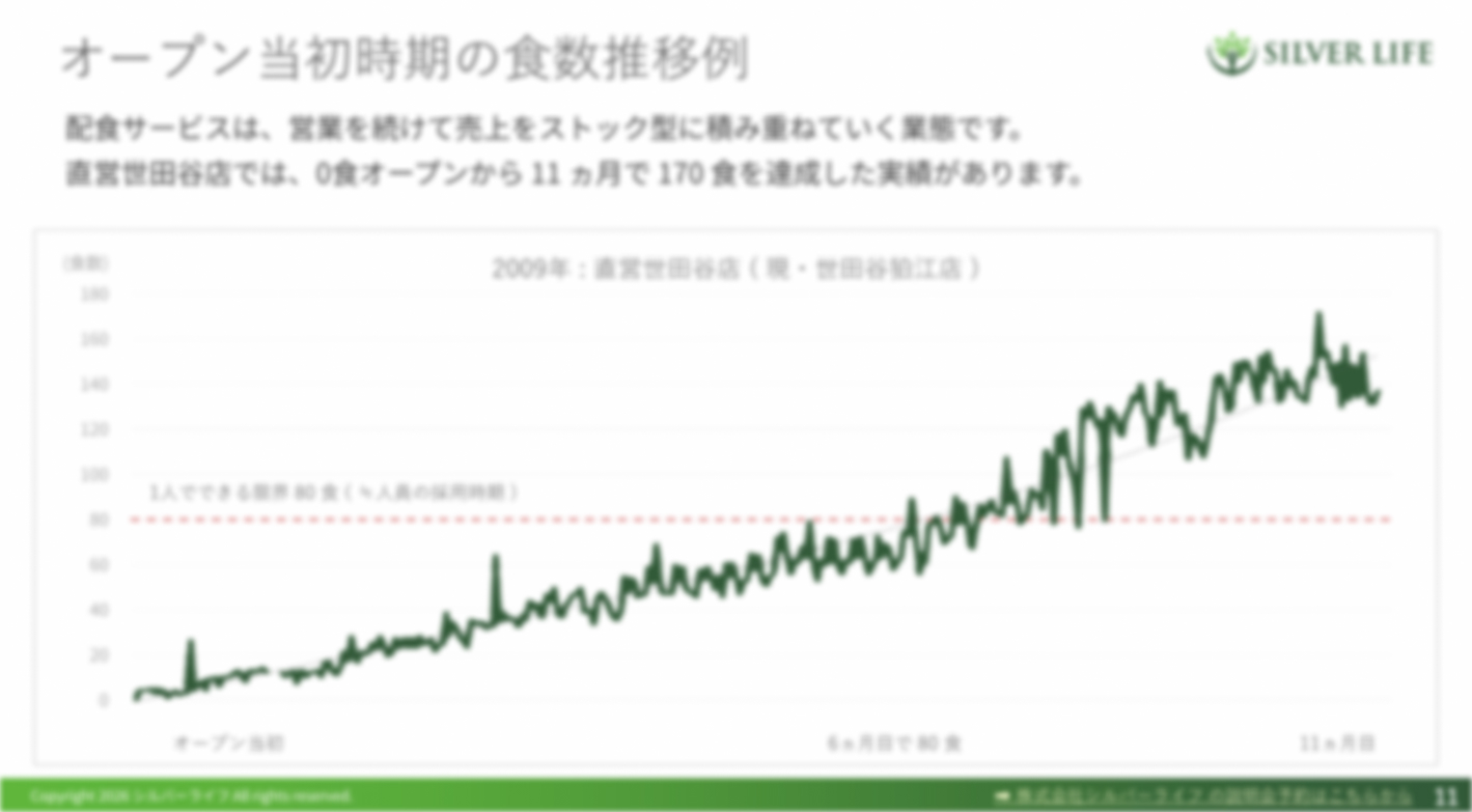 「高齢者向け配食サービス」加盟金等110万円開業！業界で唯一の上場FC本部