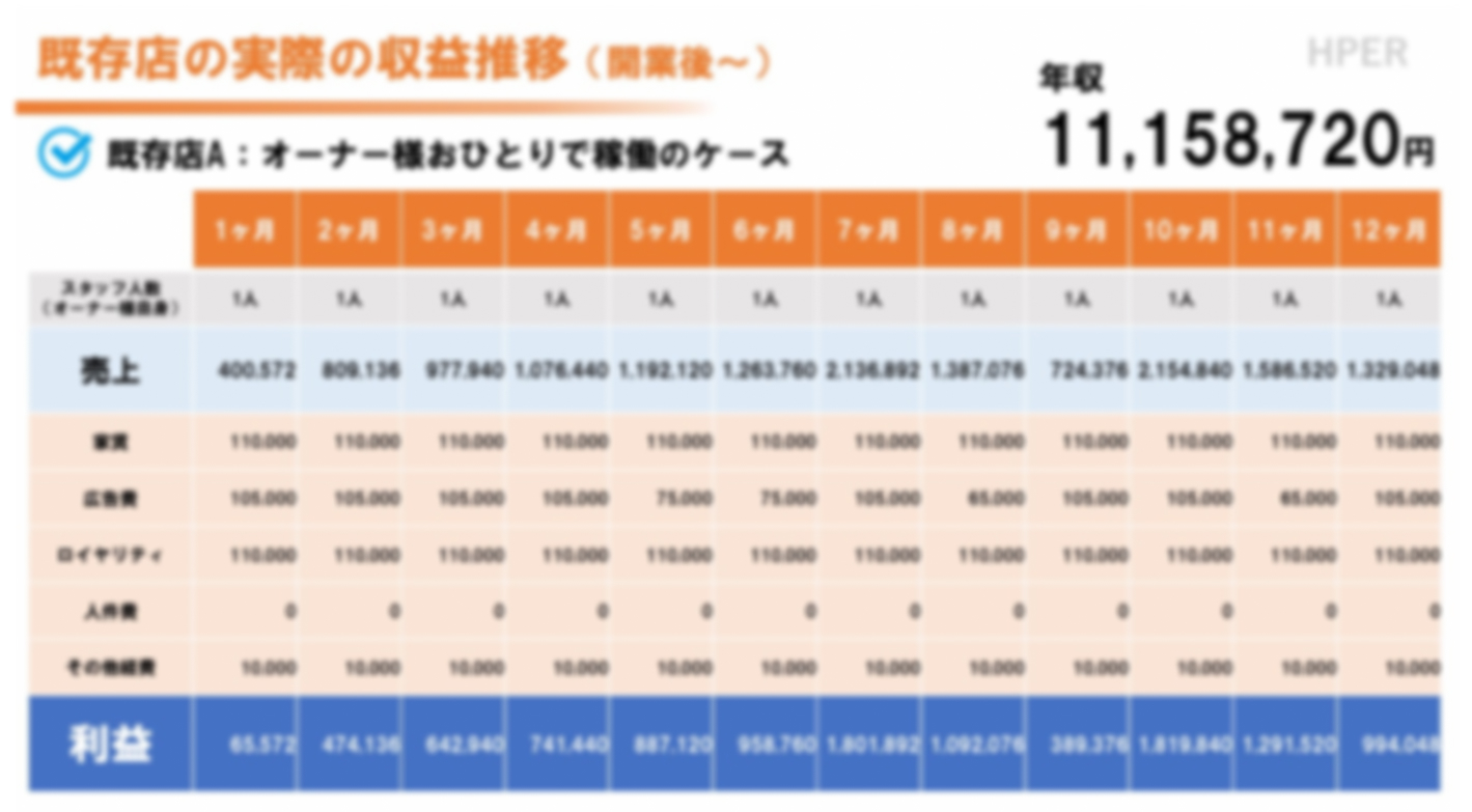 全店黒字の「ダイエット専門パーソナルジム」で開業。多店舗展開を誰でも簡単に！