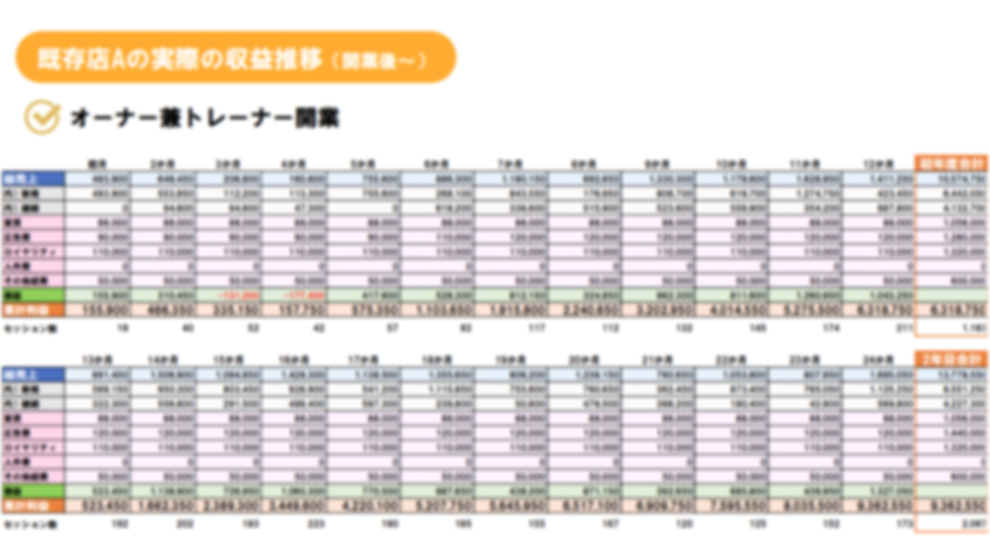 本気でパーソナルジム開業を考えている方に！貯金100万円ではじめる成功モデル
