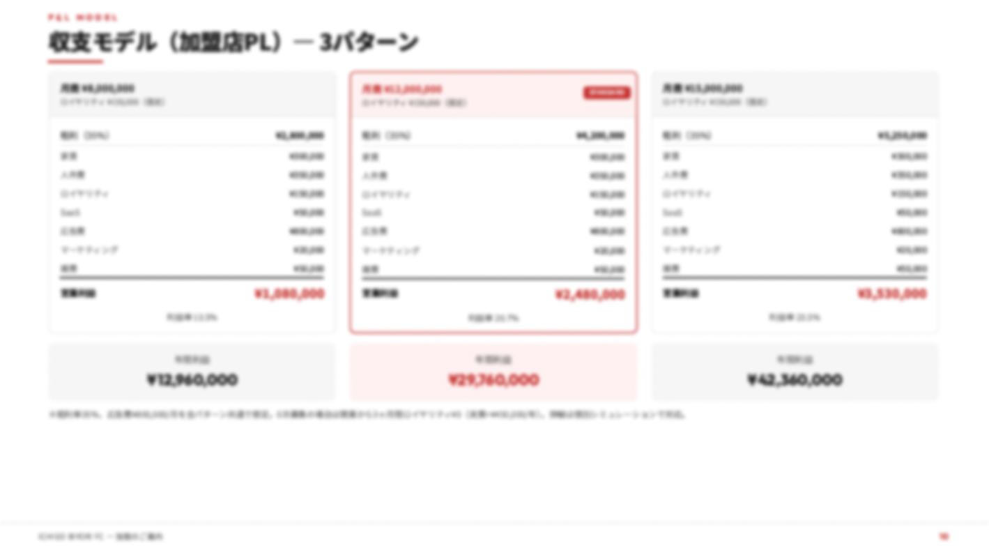 今だけロイヤリティ3ヵ月無料！業界唯一のAI搭載SaaSで差がつく次世代買取FC