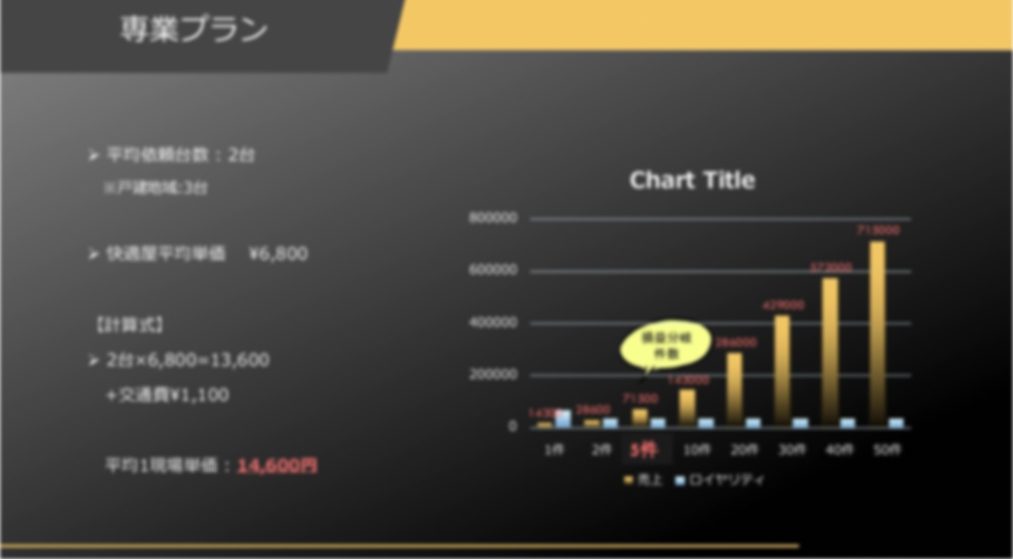 毎月15万円からでも開業可！1日2件で月収70万円／年収1000万円以上の実績多