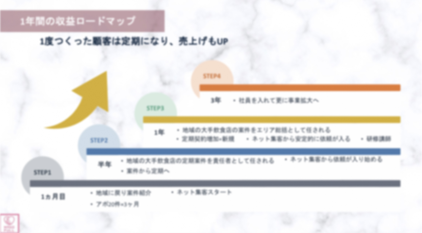 本部紹介×定期契約。安定経営を目指すなら店舗の定期メンテ！月商300万超え！