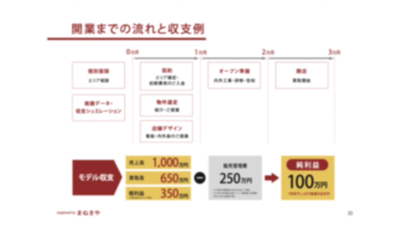 未経験で始められる！リスクを抑えて安定収益を目指せる『まねきや』のフランチャイズ