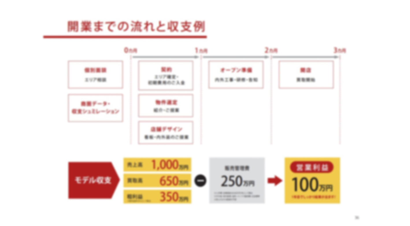 未経験から即戦力オーナーに！AI鑑定×自由な販路選択で、利益最大化を実現