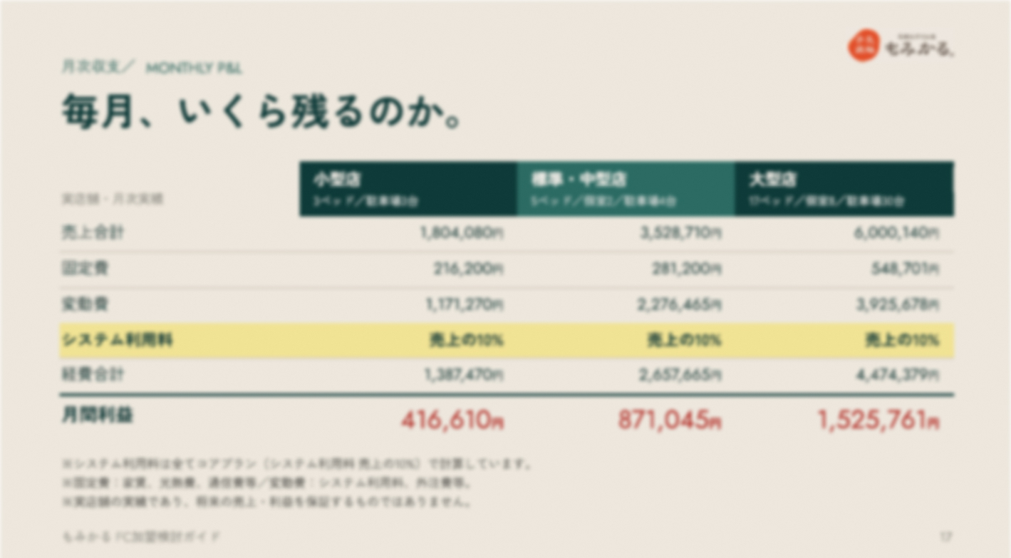【固定費の低さ】【損益分岐点の低さ】【リスクの低さ】で利益が生まれやすい最強構造