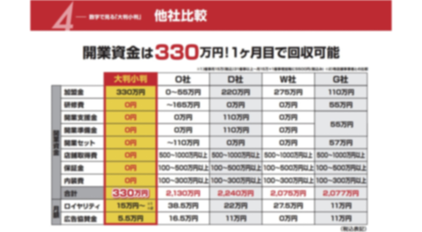 買取店舗型の10分の1の費用で開業可能！早期黒字化の実績多数。未経験歓迎