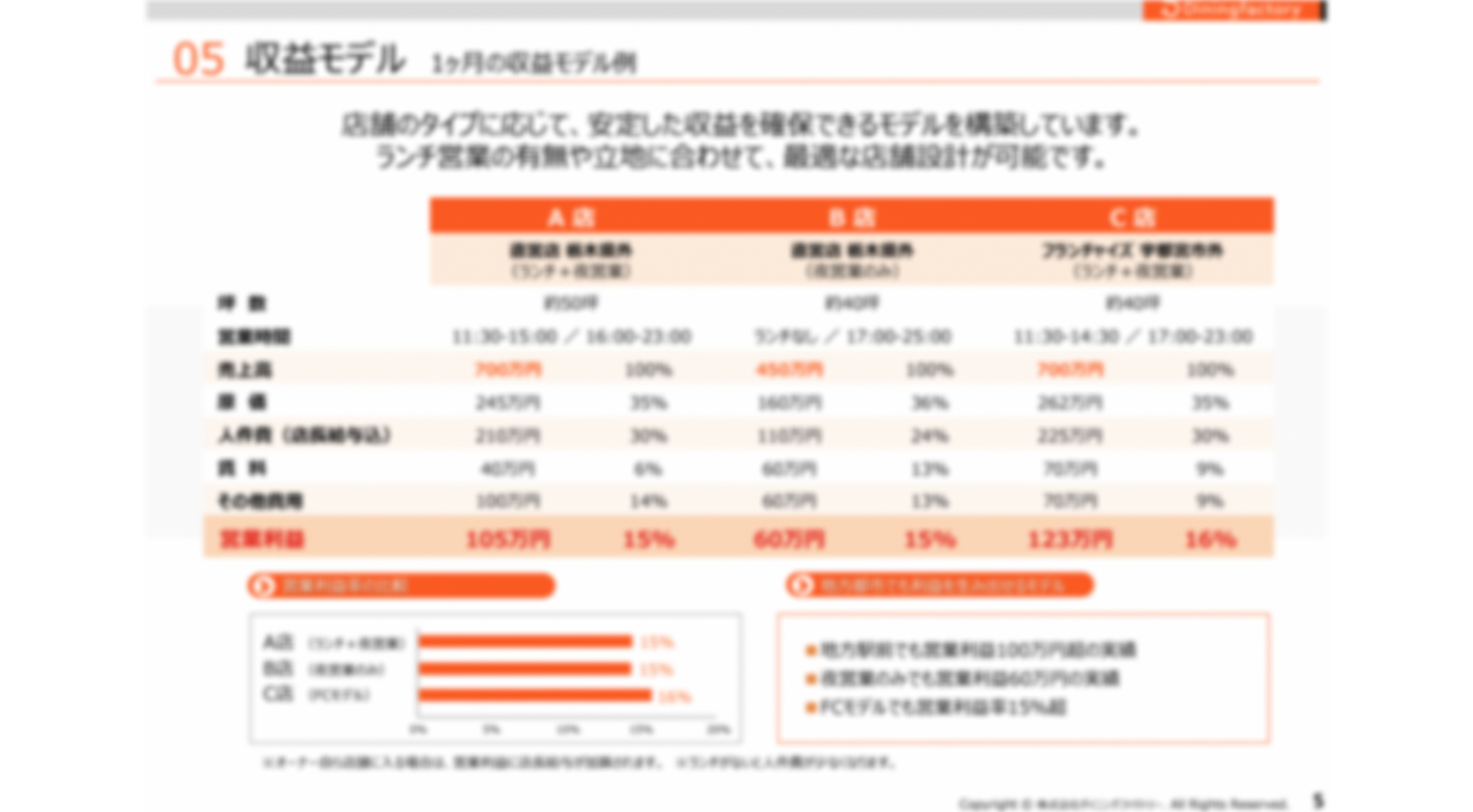 【加盟金・ロイヤリティ0！初期費用300万円〜】餃子の街・宇都宮人気店で安定経営