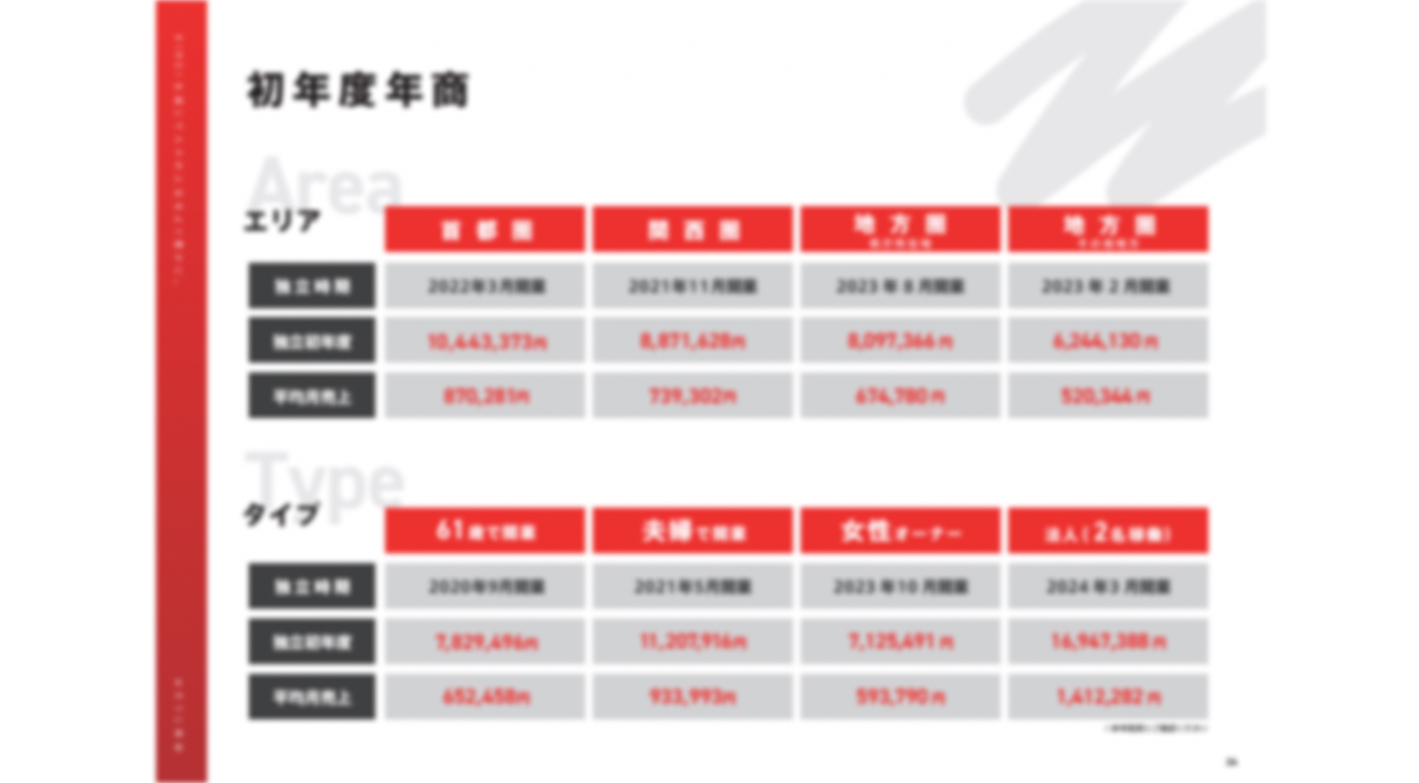 未経験から月100万円を目指せるビジネス！低リスクで高収益。個人で成功できる！