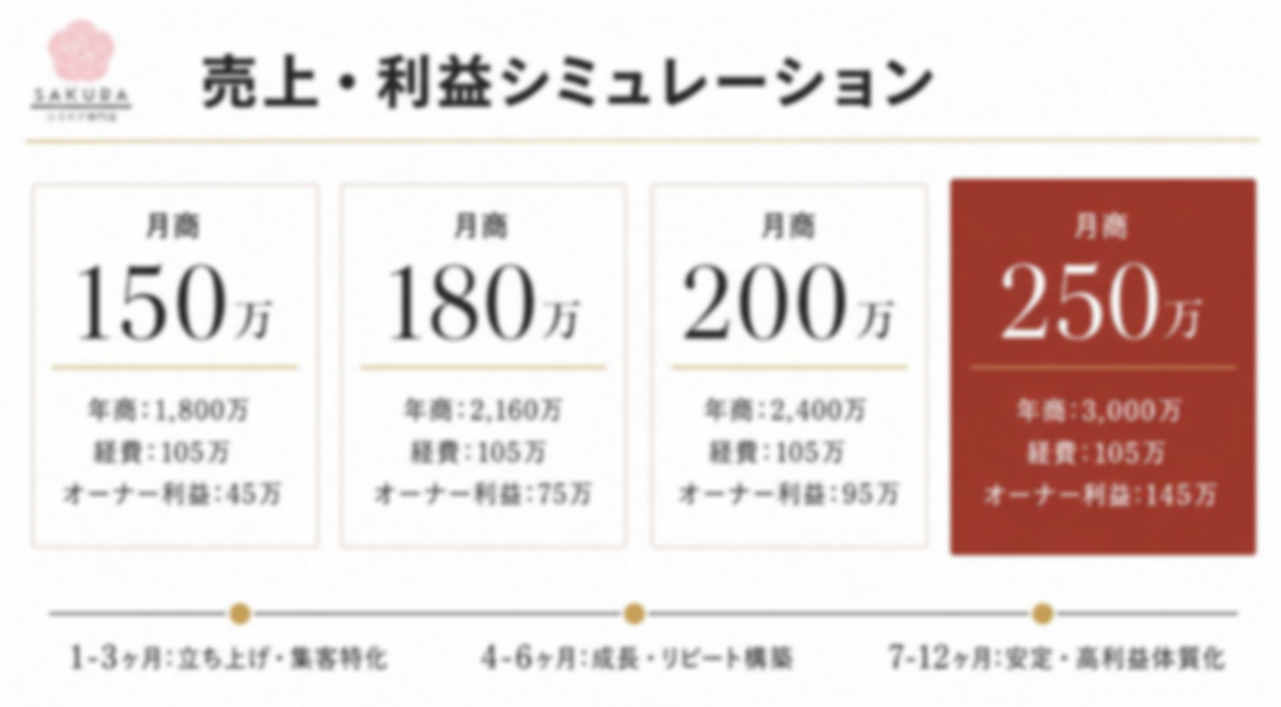医療もエステも合わない女性の第3の選択肢。専門店ほぼゼロの市場へ未経験から参入！
