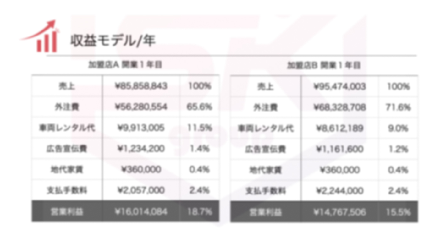 初期費用0円で月商1,500万円を狙える！追い風市場で実現する圧倒的低リスク起業