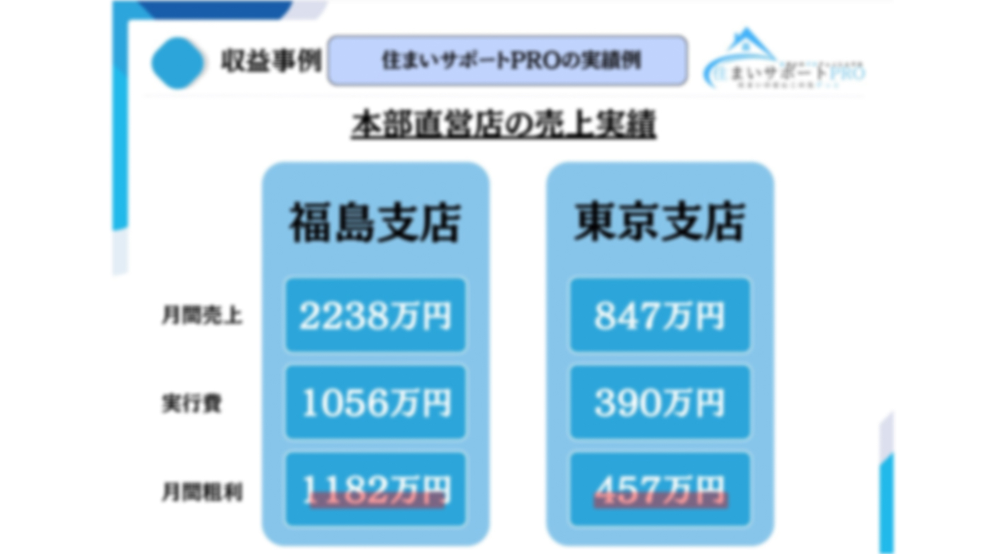 初年度に年商1億円達成のノウハウを提供！店舗・在庫・施工不要の住宅リフォーム事業