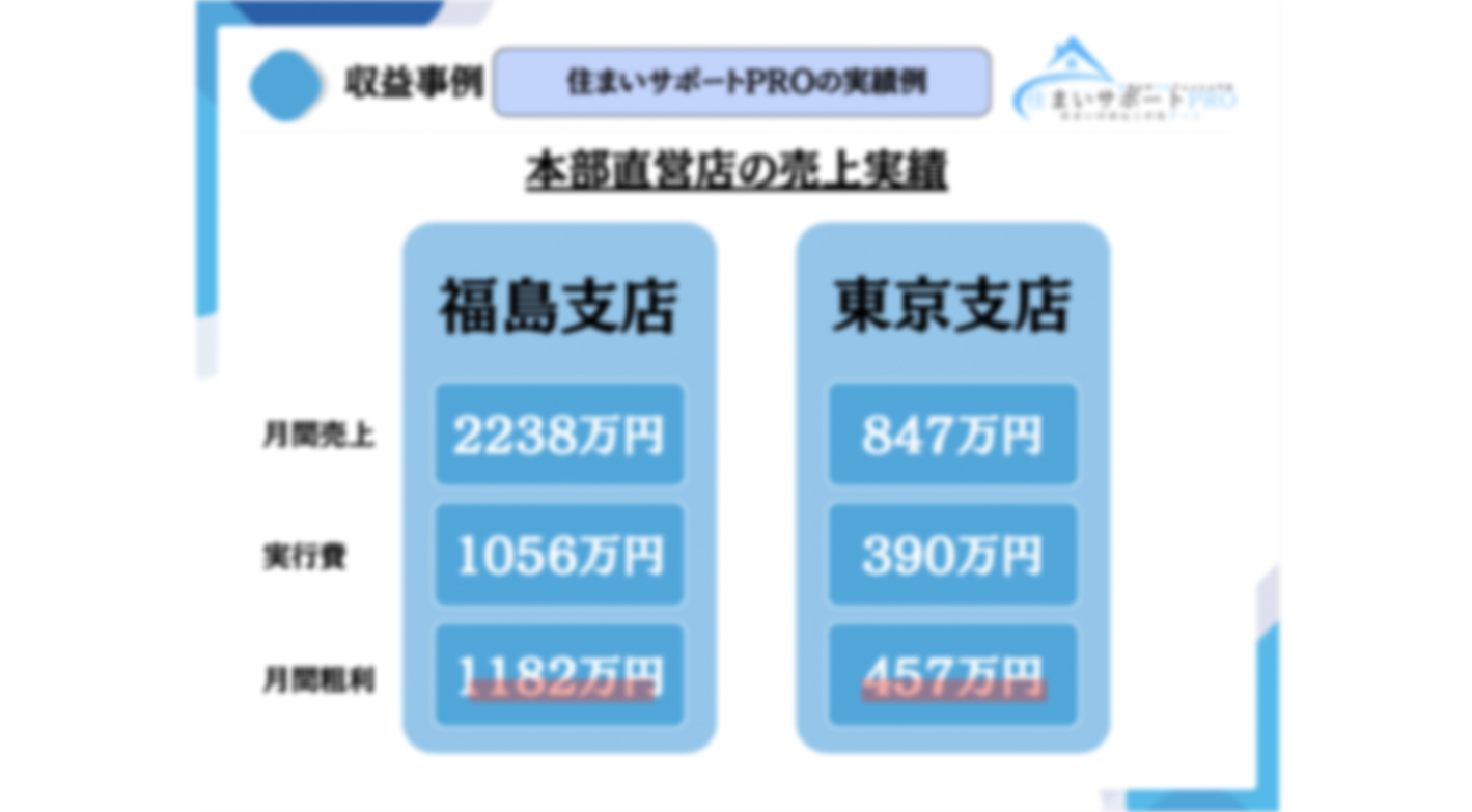 初年度に年商1億円達成のノウハウを提供！店舗・在庫・施工不要の住宅リフォーム事業