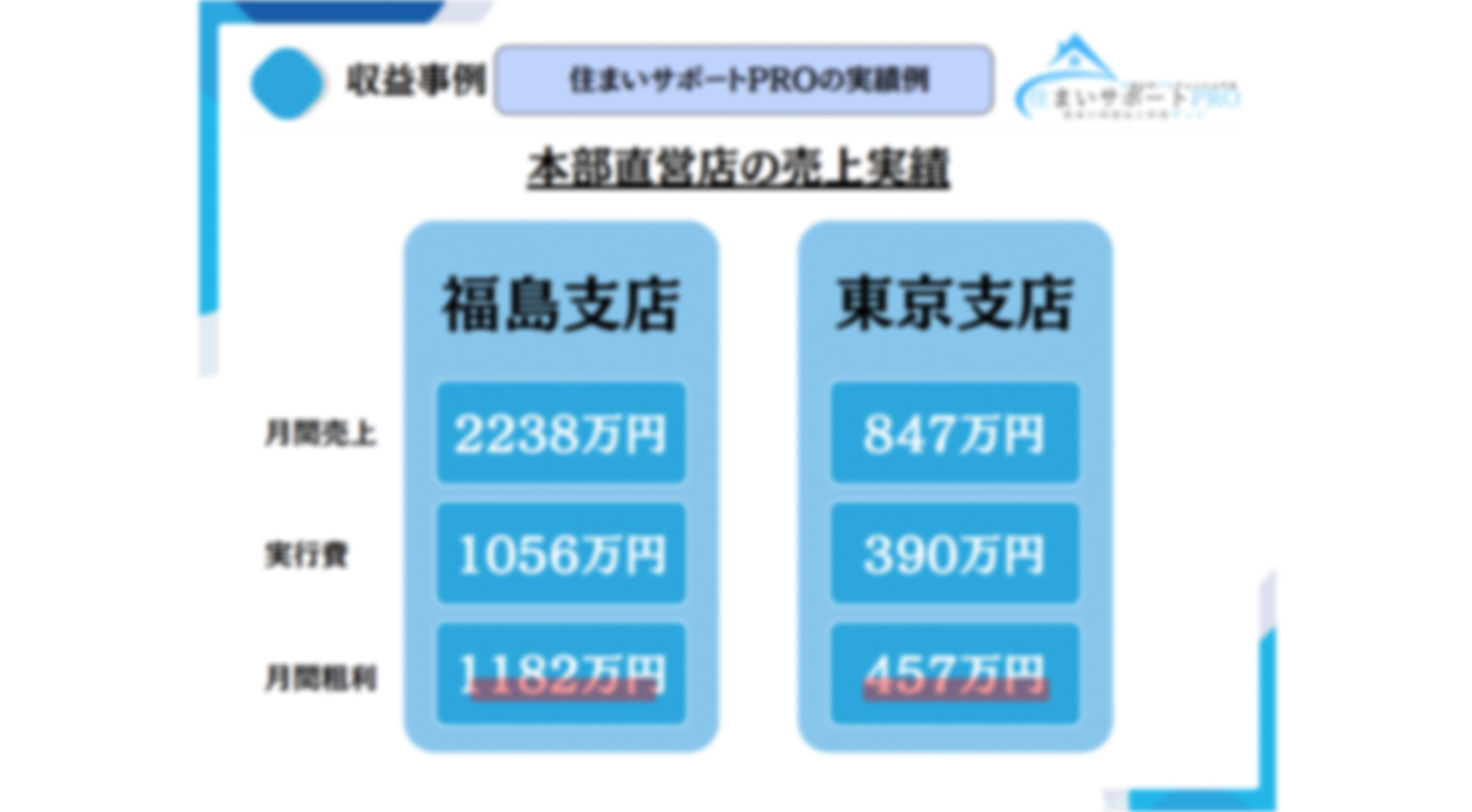 初年度に年商1億円達成のノウハウを提供！店舗・在庫・施工不要の住宅リフォーム事業
