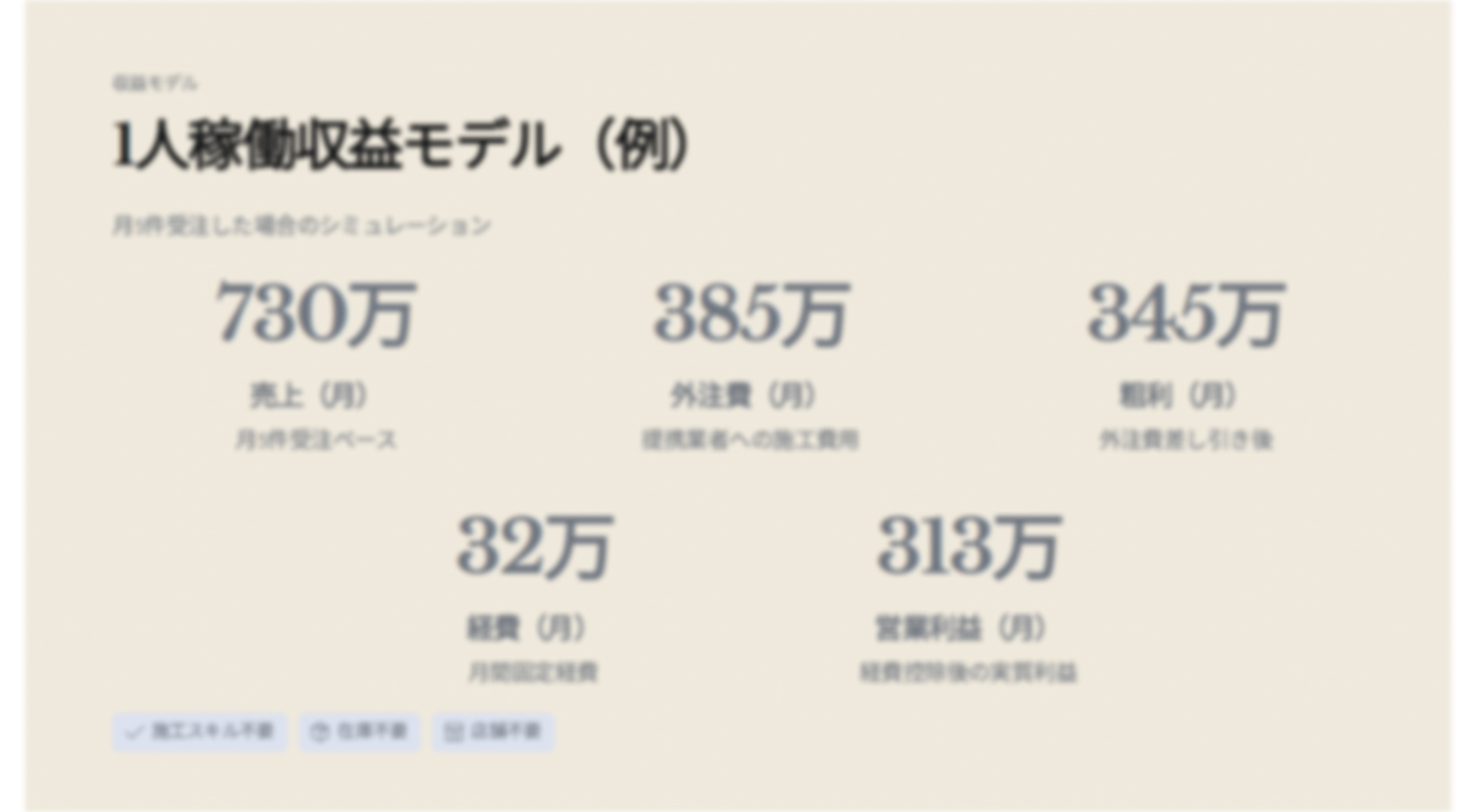 初年度に年商1億円達成のノウハウを提供！店舗・在庫・施工不要の住宅リフォーム事業