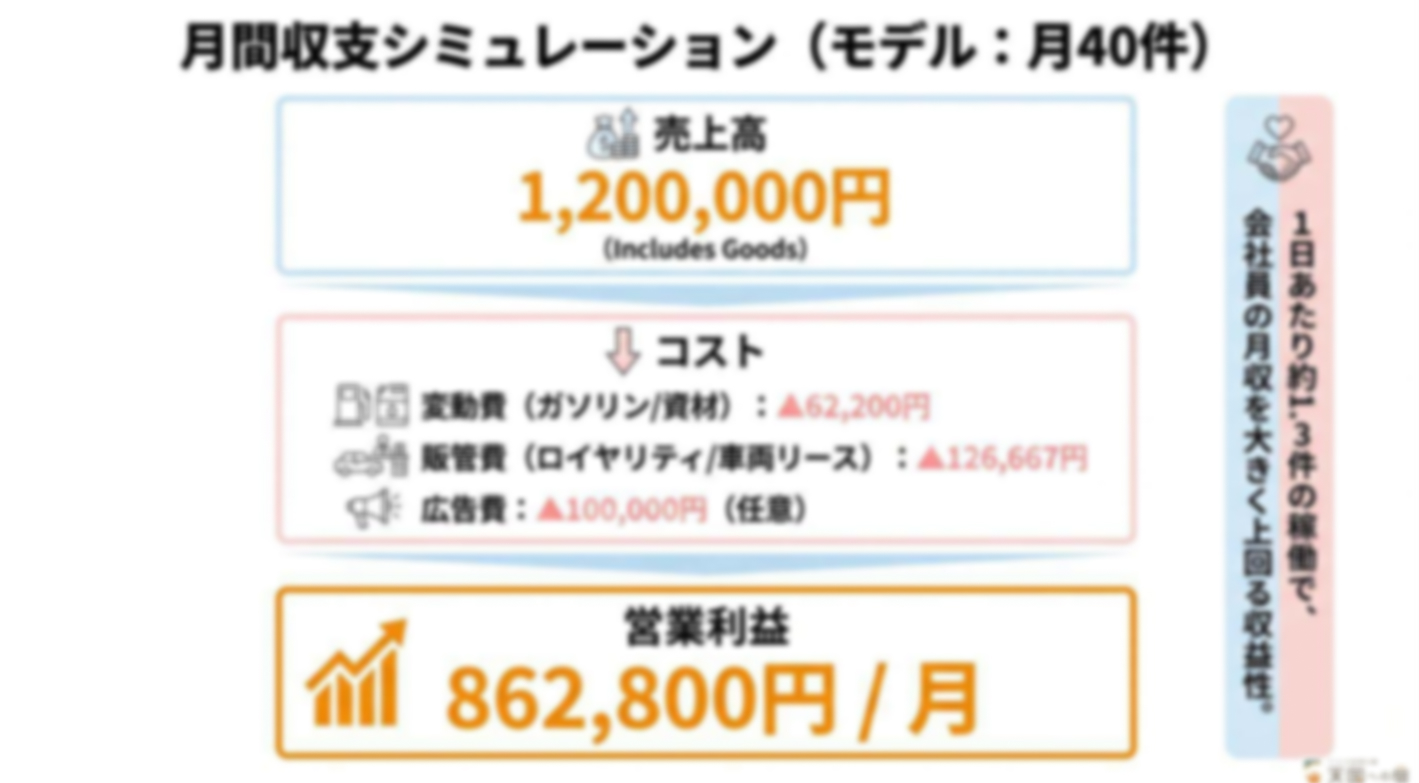 在庫・無店舗だから低リスク！営業活動がなくても安定経営の秘密とは