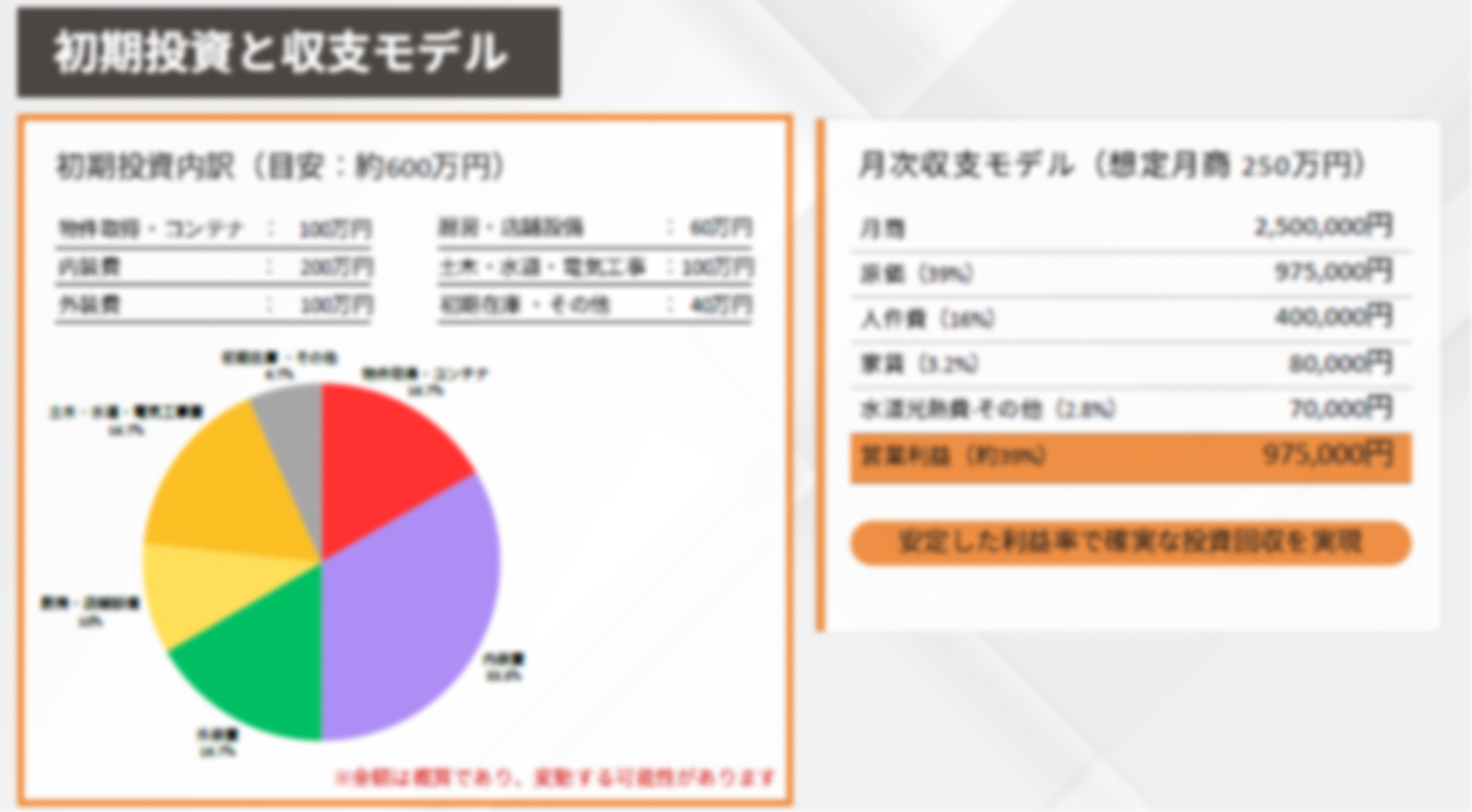 「わざわざ行きたい」を後押し！SNS×目的地型集客で叶う6畳のサンドイッチ店経営