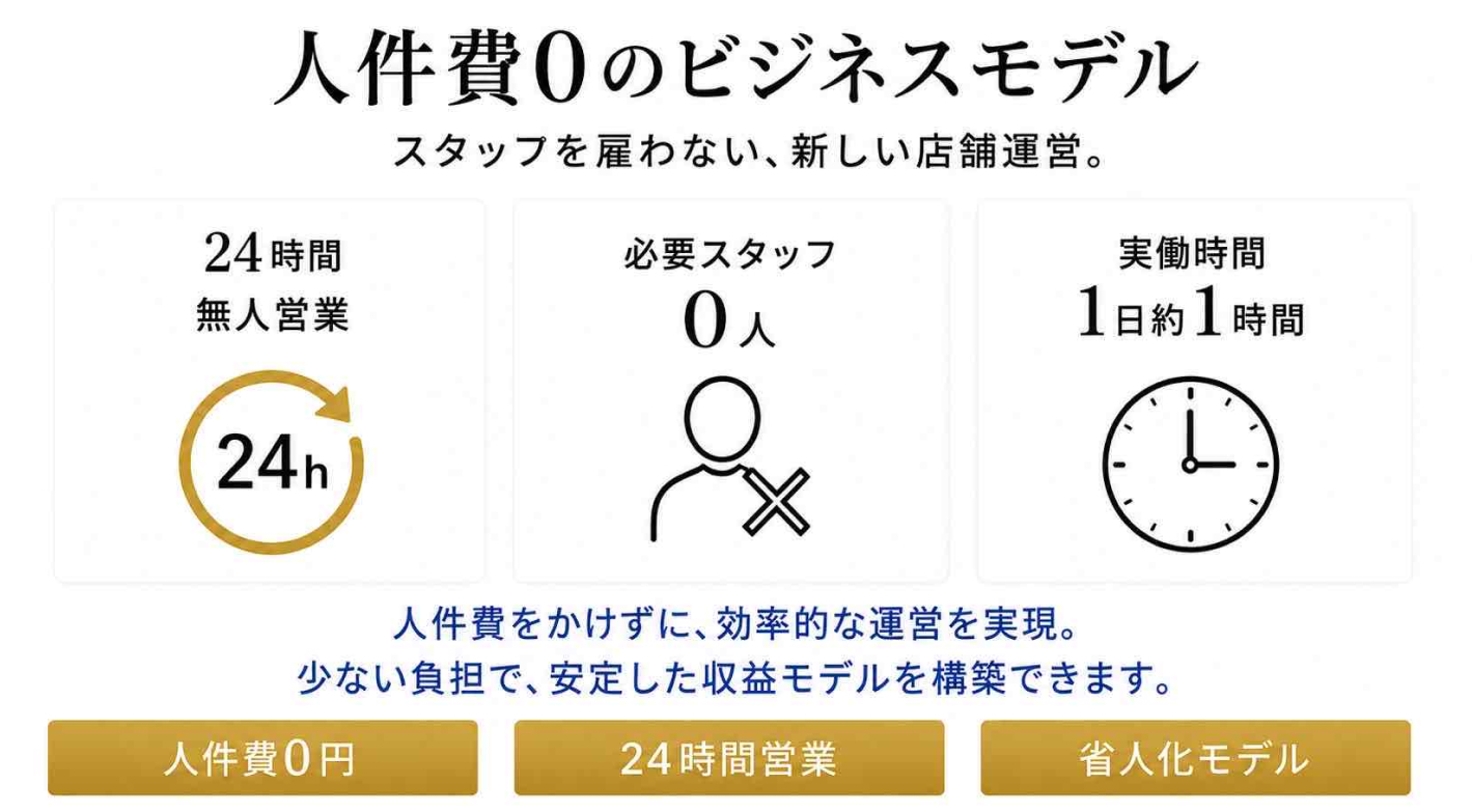 【加盟金0円】究極の手離れ経営！空き部屋・スペースが24時間稼働の新しい収益源に