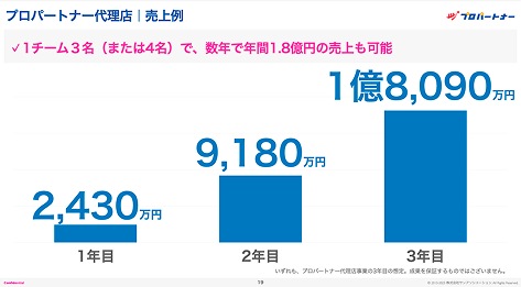 【年間2億円超え】競合が少ないストック型ビジネスモデルの戸建てコンサル事業